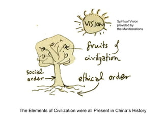 Spiritual Vision
                                                 provided by
                                                 the Manifestations




The Elements of Civilization were all Present in China’s History
 