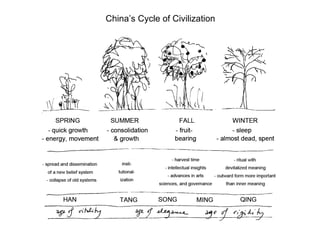 China’s Cycle of Civilization
 