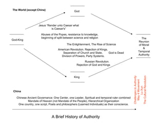 The World (except China)                         God




                    Jesus “Render unto Caesar what
                             is Caesar's”

                      Abuses of the Popes, resistance to knowledge,
                      beginning of split between science and religion                                       The
God-King
                                                                                                         Reunion
                                           The Enlightenment, The Rise of Science                         of Moral
                                                                                                             &
                                    American Revolution. Rejection of Kings,
                                                                                                         Temporal
                                       Separation of Church and State,       God is Dead
                                      Division of Powers, Party Systems.                                 Authority

                                                          Russian Revolution.
                                                   Rejection of God and Kings



                                                 King




                                                                                                 The Cultural Revolution
                                                                                                 Challenges to Authority
                                                                                                   May 4 Movement
                                                                                                        Lu Xun
 China

   Chinese Ancient Governance: One Center, one Leader, Spiritual and temporal ruler combined
           Mandate of Heaven (not Mandate of the People), Hierarchical Organization
    One country, one script, Poets and philosophers (Learned Individuals) as their conscience.




                             A Brief History of Authority
 