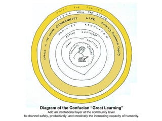 Diagram of the Confucian “Great Learning”
                 Add an institutional layer at the community level
to channel safely, productively, and creatively the increasing capacity of humanity.
 