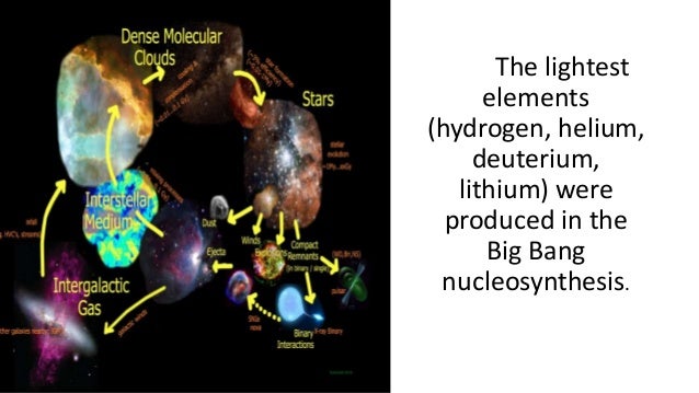 nucleosynthesis hydrogen helium Beginning of the end in its younger days, cassiopeia a began a process called nucleosynthesis, during which hydrogen and helium began fusing in its core to create heavier elements. nucleosynthesis hydrogen helium Beginning of the end in its younger days, cassiopeia a began a process called nucleosynthesis, during which hydrogen and helium began fusing in its core to create heavier elements.