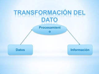 TRANSFORMACIÓN DEL
       DATO
        Procesamient
             o




Datos                  Información
 