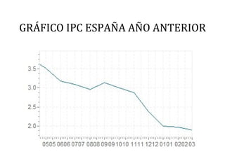 GRÁFICO IPC ESPAÑA AÑO ANTERIOR
 