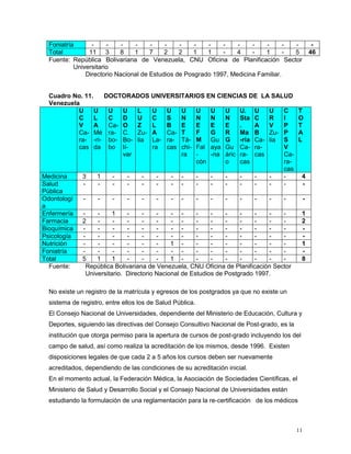 11
Foniatría - - - - - - - - - - - - - - - -
Total 11 3 8 1 7 2 2 1 1 - 4 - 1 - 5 46
Fuente: República Bolivariana de Venezuela, CNU Oficina de Planificación Sector
Universitario
Directorio Nacional de Estudios de Posgrado 1997, Medicina Familiar.
Cuadro No. 11. DOCTORADOS UNIVERSITARIOS EN CIENCIAS DE LA SALUD
Venezuela
U
C
V
Ca-
ra-
cas
U
L
A
Mé
-ri-
da
U
C
Ca-
ra-
bo-
bo
U
D
O
C.
Bo-
lí-
var
L
U
Z
Zu-
lia
U
C
L
A
La-
ra
U
S
B
Ca-
ra-
cas
U
N
E
T
Tá-
chi-
ra
U
N
E
F
M
Fal
-
cón
U
N
E
G
Gu
aya
-na
U
N
E
R
G
Gu
áric
o
U.
Sta
.
Ma
-ría
Ca-
ra-
cas
U
C
A
B
Ca-
ra-
cas
U
R
V
Zu-
lia
C
I
P
P
S
V
Ca-
ra-
cas
T
O
T
A
L
Medicina 3 1 - - - - - - - - - - - - - 4
Salud
Pública
- - - - - - - - - - - - - - - -
Odontologí
a
- - - - - - - - - - - - - - - -
Enfermería - - 1 - - - - - - - - - - - - 1
Farmacia 2 - - - - - - - - - - - - - - 2
Bioquímica - - - - - - - - - - - - - - - -
Psicología - - - - - - - - - - - - - - - -
Nutrición - - - - - - 1 - - - - - - - - 1
Foniatría - - - - - - - - - - - - - - - -
Total 5 1 1 - - - 1 - - - - - - - - 8
Fuente: República Bolivariana de Venezuela, CNU Oficina de Planificación Sector
Universitario. Directorio Nacional de Estudios de Postgrado 1997.
No existe un registro de la matrícula y egresos de los postgrados ya que no existe un
sistema de registro, entre ellos los de Salud Pública.
El Consejo Nacional de Universidades, dependiente del Ministerio de Educación, Cultura y
Deportes, siguiendo las directivas del Consejo Consultivo Nacional de Post-grado, es la
institución que otorga permiso para la apertura de cursos de post-grado incluyendo los del
campo de salud, así como realiza la acreditación de los mismos, desde 1996. Existen
disposiciones legales de que cada 2 a 5 años los cursos deben ser nuevamente
acreditados, dependiendo de las condiciones de su acreditación inicial.
En el momento actual, la Federación Médica, la Asociación de Sociedades Científicas, el
Ministerio de Salud y Desarrollo Social y el Consejo Nacional de Universidades están
estudiando la formulación de una reglamentación para la re-certificación de los médicos
 