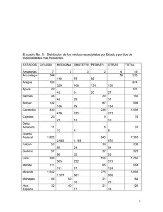 4
El cuadro No. 5. Distribución de los médicos especialistas por Estado y por tipo de
especialidades más frecuentes.
ESTADOS CIRUGIA MEDICINA OBSTETRI
.
PEDIATR. OTRAS TOTAL
Amazonas 7 7 3 2 0 19
Anzoategui 144
140 79 92
78 533
Aragua 183
329 108 124 130
874
Apure 20
45 9 20 27
121
Barinas 46
48 29
29
31
183
Bolivar 132
166 79
87
134
598
Carabobo 430
479 235
238
213
1.595
Cojedes 20
21 13
9
13
76
Delta
Amacuro 11
10 4
6
6
37
Distrito
Federal 1.822
2.683 1.165
845
870
7.385
Falcon 53
68 24
39
54
238
Guárico 57
56 32
27
53
225
Lara 306
365 222
156
213
1.262
Mérida 111
191 67
65
124
558
Miranda 1.542
1.577 861
975
938
5.893
Monagas 56 59
33
21
23
182
Nva.
Esparta
32 40
17
21
16
126
 