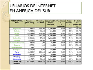 USUARIOS DE INTERNET  EN AMERICA DEL SUR AMERICA DEL SUR Población ( Est. 2005) Usuarios, año 2000 Usuarios,Dato mas reciente Penetracion ( % Poblacion) % de Usuarios Crecimiento (2000-2005) Argentina 37,584,554 2,500,000 7,500,000 20.0 % 15.4 % 200.0 % Bolivia 9,073,856 120,000 350,000 3.9 % 0.7 % 191.7 % Brasil 181,823,645 5,000,000 22,320,000 12.3 % 45.9 % 346.4 % Chile 15,514,014 1,757,400 5,600,000 36.1 % 11.5 % 218.7 % Colombia 45,926,625 878,000 3,585,688 7.8 % 7.4 % 308.4 % Ecuador 12,090,804 180,000 624,600 5.2 % 1.3 % 247.0 % Guayana Francesa 194,277 2,000 38,000 19.6 % 0.1 % 1,800.0 % Guyana 877,721 3,000 145,000 16.5 % 0.3 % 4,733.3 % Islas Malvinas 2,661 - - - - n/d Paraguay 5,516,399 20,000 150,000 2.7 % 0.3 % 650.0 % Peru 28,032,047 2,500,000 4,570,000 16.3 % 9.4 % 82.8 % Suriname 460,742 11,700 30,000 6.5 % 0.1 % 156.4 % Uruguay 3,251,269 370,000 680,000 20.9 % 1.4 % 83.8 % Venezuela 24,847,273 950,000 3,040,000 12.2 % 6.3 % 220.0 % TOTAL Sur America 365,195,887 14,292,100 48,633,288 13.3 % 100.0 % 240.3 % 