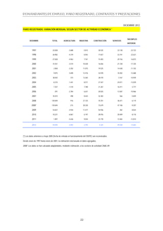 DICIEMBRE 2012
PARO REGISTRADO. VARIACIÓN MENSUAL SEGÚN SECTOR DE ACTIVIDAD ECONÓMICA *


                                                                                                                           SIN EMPLEO
        DICIEMBRE                  TOTAL         AGRICULTURA        INDUSTRIA        CONSTRUCCIÓN         SERVICIOS
                                                                                                                           ANTERIOR


          1997                     -33.828             -3.688            -3.815            30.535             -33.138         -23.722

          1998                     -36.982             -4.319             6.042            17.657             -33.741         -22.621

          1999                     -27.828             -4.963             7.761            15.403             -29.156         -16.873

          2000                     -15.551             -3.574           10.430             16.656             -21.728         -17.335

          2001                       2.858             -2.202           11.075             19.525             -14.438         -11.102

          2002                       9.875             -3.690           12.476             32.078             -18.302         -12.688

          2003                      38.042               373            13.365             38.410              -3.167         -10.939

          2004                      -8.374             -1.441             8.571            21.547             -24.011         -13.039

          2005                       7.357             -1.510             7.788            21.267             -16.411          -3.777

          2006                        -291             -2.394             6.631            20.025             -13.587         -10.966

          2007                      35.074              -398              8.443            32.302                566           -5.839

          2008                    139.694                916            27.725             70.701              46.471          -6.119

          2008*                   139.694               -215            28.330             73.679              47.106          -9.207

          2009                      54.657             -3.934           11.477             54.936                202           -8.024

          2010                     -10.221             -6.867             6.197            28.976             -30.409          -8.118

          2011                       1.897             -5.636             9.034            23.778             -12.465         -12.814


          2012                     -59.094             -3.092             2.794             4.325             -49.438         -13.683




(*) Los datos anteriores a mayo 2005 (fecha de entrada en funcionamiento del SISPE) son reconstruidos.

Desde enero de 1997 hasta enero de 2001, la estimación está basada en datos agregados.

2008* Los datos se han calculado adaptándolos, mediante estimación, a los sectores de actividad CNAE-09




                                                                     22
 