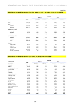 DEMANDANTES DE EMPLEO, PARO REGISTRADO, CONTRATOS Y PRESTACIONES
TOTAL
VARIACIÓN
MENSUAL ANUAL
ABSOLUTA RELATIVA ABSOLUTA RELATIVA
TOTAL 4.871.296 -117.609 -2,36 -319.884 -6,16
SEXO:
HOMBRES 2.319.515 -76.059 -3,17 -214.946 -8,48
MUJERES 2.551.781 -41.550 -1,60 -104.938 -3,95
MENORES DE 25 AÑOS:
< 25 añosHOMBRES 244.688 -7.064 -2,81 -25.260 -9,36
MUJERES 228.253 -4.574 -1,96 -18.624 -7,54
TOTALTOTAL 472.941 -11.638 -2,40 -43.884 -8,49
MAYORES DE 25 AÑOS:
>= 25 añosHOMBRES 2.074.827 -68.995 -3,22 -189.686 -8,38
MUJERES 2.323.528 -36.976 -1,57 -86.314 -3,58
TOTALTOTAL 4.398.355 -105.971 -2,35 -276.000 -5,90
SECTOR:
AGRICULTURA 298.251 -11.731 -3,78 6.071 2,08
INDUSTRIA 513.496 -14.670 -2,78 -63.147 -10,95
CONSTRUCCIÓN 621.222 -23.648 -3,67 -127.981 -17,08
SERVICIOS 2.999.228 -66.774 -2,18 -145.242 -4,62
SIN EMPLEO ANTERIOR 439.099 -786 -0,18 10.415 2,43
VARIACIÓN
COMUNIDADES
TOTAL
MENSUAL ANUAL
AUTÓNOMAS ABSOLUTA RELATIVA ABSOLUTA RELATIVA
ANDALUCIA 1.172.470 -15.361 -1,29 -52.849 -4,31
ARAGON 108.033 -3.361 -3,02 -12.335 -10,25
PRINCIPADO DE ASTURIAS 109.390 -2.549 -2,28 -7.546 -6,45
ILLES BALEARS 69.454 -8.057 -10,39 -8.340 -10,72
CANARIAS 278.317 -2.512 -0,89 -21.561 -7,19
CANTABRIA 53.487 -1.669 -3,03 -6.083 -10,21
CASTILLA-LA MANCHA 254.035 -7.553 -2,89 -13.649 -5,10
CASTILLA Y LEON 238.739 -6.814 -2,77 -16.417 -6,43
CATALUÑA 615.060 -20.531 -3,23 -49.970 -7,51
COM. VALENCIANA 556.999 -9.490 -1,68 -41.733 -6,97
EXTREMADURA 159.608 -5.590 -3,38 -9.827 -5,80
GALICIA 280.293 -6.827 -2,38 -20.226 -6,73
COM. DE MADRID 541.995 -15.966 -2,86 -38.889 -6,69
REGION DE MURCIA 142.615 -4.940 -3,35 -14.456 -9,20
COM. FORAL DE NAVARRA 50.958 -1.647 -3,13 -4.114 -7,47
PAIS VASCO 185.896 -3.238 -1,71 -917 -0,49
LA RIOJA 26.669 -1.319 -4,71 -2.136 -7,42
CEUTA 13.800 -199 -1,42 512 3,85
MELILLA 13.478 14 0,10 652 5,08
TOTAL 4.871.296 -117.609 -2,36 -319.884 -6,16
DEMANDANTES DE EMPLEO NO OCUPADOS (DENOS) POR SEXO, EDAD Y SECTOR DE ACTIVIDAD ECONÓMICA
DEMANDANTES DE EMPLEO NO OCUPADOS (DENOS) POR COMUNIDADES AUTÓNOMAS
MAYO 2014
20
 