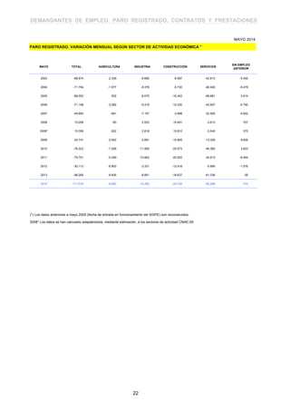 DEMANDANTES DE EMPLEO, PARO REGISTRADO, CONTRATOS Y PRESTACIONES
PARO REGISTRADO. VARIACIÓN MENSUAL SEGÚN SECTOR DE ACTIVIDAD ECONÓMICA *
MAYO TOTAL AGRICULTURA INDUSTRIA CONSTRUCCIÓN SERVICIOS
SIN EMPLEO
ANTERIOR
2003 -68.874 -2.339 -9.680 -8.587 -42.813 -5.455
2004 -71.704 -1.077 -8.379 -6.730 -46.040 -9.478
2005 -88.552 932 -8.075 -16.342 -68.681 3.614
2006 -71.148 -3.082 -9.319 -10.330 -42.627 -5.790
2007 -49.893 -581 -7.157 -3.998 -32.505 -5.652
2008 15.058 -80 2.553 15.491 -3.613 707
(*) Los datos anteriores a mayo 2005 (fecha de entrada en funcionamiento del SISPE) son reconstruidos.
2008* Los datos se han calculado adaptándolos, mediante estimación, a los sectores de actividad CNAE-09
2009 -24.741 -2.452 -2.681 -15.905 -13.329 9.626
2010 -76.223 -1.528 -11.565 -20.573 -46.380 3.823
2011 -79.701 -5.059 -10.663 -20.922 -34.613 -8.444
2012 -30.113 -6.903 -3.321 -12.418 -5.895 -1.576
2013 -98.265 -9.405 -8.851 -18.637 -61.336 -36
2014 -111.916 -8.892 -14.265 -24.194 -65.268 703
MAYO 2014
-202 2.618 15.812 -3.545 3752008* 15.058
22
 