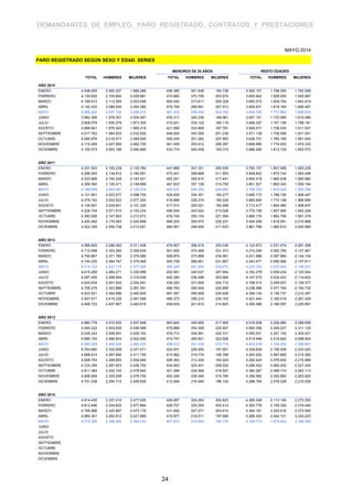 DEMANDANTES DE EMPLEO, PARO REGISTRADO, CONTRATOS Y PRESTACIONES
MENORES DE 25 AÑOS RESTO EDADES
TOTAL HOMBRES MUJERES TOTAL HOMBRES MUJERES TOTAL HOMBRES MUJERES
PARO REGISTRADO SEGÚN SEXO Y EDAD. SERIES
MAYO 2014
AÑO 2010
ENERO 4.048.493 2.060.207 1.988.286 456.386 261.648 194.738 3.592.107 1.798.559 1.793.548
FEBRERO 4.130.625 2.100.664 2.029.961 474.683 270.709 203.974 3.655.942 1.829.955 1.825.987
MARZO 4.166.613 2.113.565 2.053.048 483.040 273.811 209.229 3.683.573 1.839.754 1.843.819
ABRIL 4.142.425 2.088.045 2.054.380 476.794 268.881 207.913 3.665.631 1.819.164 1.846.467
MAYO 4.066.202 2.037.192 2.029.010 461.422 259.230 202.192 3.604.780 1.777.962 1.826.818
JUNIO 3.982.368 1.978.301 2.004.067 435.217 245.236 189.981 3.547.151 1.733.065 1.814.086
JULIO 3.908.578 1.935.278 1.973.300 419.241 234.122 185.119 3.489.337 1.701.156 1.788.181
AGOSTO 3.969.661 1.970.343 1.999.318 421.590 233.809 187.781 3.548.071 1.736.534 1.811.537
SEPTIEMBRE 4.017.763 1.984.933 2.032.830 446.624 245.385 201.239 3.571.139 1.739.548 1.831.591
OCTUBRE 4.085.976 2.016.471 2.069.505 459.245 251.282 207.963 3.626.731 1.765.189 1.861.542
NOVIEMBRE 4.110.294 2.027.565 2.082.729 461.409 253.012 208.397 3.648.885 1.774.553 1.874.332
DICIEMBRE 4.100.073 2.053.188 2.046.885 433.774 240.459 193.315 3.666.299 1.812.729 1.853.570
AÑO 2011
ENERO 4.231.003 2.105.239 2.125.764 447.866 247.331 200.535 3.783.137 1.857.908 1.925.229
FEBRERO 4.299.263 2.134.612 2.164.651 470.421 258.868 211.553 3.828.842 1.875.744 1.953.098
MARZO 4.333.669 2.150.248 2.183.421 483.251 265.810 217.441 3.850.418 1.884.438 1.965.980
ABRIL 4.269.360 2.120.471 2.148.889 467.833 257.128 210.705 3.801.527 1.863.343 1.938.184
MAYO 4.189.659 2.064.581 2.125.078 450.937 246.255 204.682 3.738.722 1.818.326 1.920.396
JUNIO 4.121.801 2.023.077 2.098.724 426.628 234.351 192.277 3.695.173 1.788.726 1.906.447
JULIO 4.079.742 2.002.522 2.077.220 418.898 228.374 190.524 3.660.844 1.774.148 1.886.696
AGOSTO 4.130.927 2.029.601 2.101.326 417.510 225.021 192.489 3.713.417 1.804.580 1.908.837
SEPTIEMBRE 4.226.744 2.071.510 2.155.234 456.546 243.520 213.026 3.770.198 1.827.990 1.942.208
OCTUBRE 4.360.926 2.147.953 2.212.973 476.748 255.154 221.594 3.884.178 1.892.799 1.991.379
NOVIEMBRE 4.420.462 2.179.563 2.240.899 486.203 260.972 225.231 3.934.259 1.918.591 2.015.668
DICIEMBRE 4.422.359 2.209.738 2.212.621 460.561 248.928 211.633 3.961.798 1.960.810 2.000.988
AÑO 2012
ENERO 4.599.829 2.288.393 2.311.436 476.957 256.919 220.038 4.122.872 2.031.474 2.091.398
FEBRERO 4.712.098 2.353.264 2.358.834 501.842 270.469 231.373 4.210.256 2.082.795 2.127.461
MARZO 4.750.867 2.371.782 2.379.085 508.879 273.898 234.981 4.241.988 2.097.884 2.144.104
ABRIL 4.744.235 2.364.767 2.379.468 500.758 268.901 231.857 4.243.477 2.095.866 2.147.611
MAYO 4.714.122 2.337.116 2.377.006 490.329 261.654 228.675 4.223.793 2.075.462 2.148.331
JUNIO 4.615.269 2.284.271 2.330.998 452.991 245.037 207.954 4.162.278 2.039.234 2.123.044
JULIO 4.587.455 2.268.949 2.318.506 440.380 236.496 203.884 4.147.075 2.032.453 2.114.622
AGOSTO 4.625.634 2.291.543 2.334.091 436.320 231.606 204.714 4.189.314 2.059.937 2.129.377
SEPTIEMBRE 4.705.279 2.323.688 2.381.591 466.783 245.924 220.859 4.238.496 2.077.764 2.160.732
OCTUBRE 4.833.521 2.392.696 2.440.825 487.387 256.959 230.428 4.346.134 2.135.737 2.210.397
NOVIEMBRE 4.907.817 2.416.228 2.491.589 486.373 256.210 230.163 4.421.444 2.160.018 2.261.426
DICIEMBRE 4.848.723 2.407.907 2.440.816 456.635 241.810 214.825 4.392.088 2.166.097 2.225.991
AÑO 2013
ENERO 4.980.778 2.472.830 2.507.948 463.840 245.850 217.990 4.516.938 2.226.980 2.289.958
FEBRERO 5.040.222 2.503.626 2.536.596 479.866 254.399 225.467 4.560.356 2.249.227 2.311.129
MARZO 5.035.243 2.506.091 2.529.152 479.712 254.991 224.721 4.555.531 2.251.100 2.304.431
ABRIL 4.989.193 2.466.643 2.522.550 474.747 250.821 223.926 4.514.446 2.215.822 2.298.624
MAYO 4.890.928 2.405.493 2.485.435 458.012 241.238 216.774 4.432.916 2.164.255 2.268.661
JUNIO 4.763.680 2.332.609 2.431.071 424.051 226.400 197.651 4.339.629 2.106.209 2.233.420
JULIO 4.698.814 2.287.664 2.411.150 415.562 219.774 195.788 4.283.252 2.067.890 2.215.362
AGOSTO 4.698.783 2.288.893 2.409.890 406.363 212.439 193.924 4.292.420 2.076.454 2.215.966
SEPTIEMBRE 4.724.355 2.287.603 2.436.752 434.953 225.401 209.552 4.289.402 2.062.202 2.227.200
OCTUBRE 4.811.383 2.332.743 2.478.640 451.096 234.569 216.527 4.360.287 2.098.174 2.262.113
NOVIEMBRE 4.808.908 2.329.208 2.479.700 452.326 236.546 215.780 4.356.582 2.092.662 2.263.920
DICIEMBRE 4.701.338 2.294.712 2.406.626 412.584 216.484 196.100 4.288.754 2.078.228 2.210.526
AÑO 2014
ENERO 4.814.435 2.337.410 2.477.025 429.087 224.264 204.823 4.385.348 2.113.146 2.272.202
FEBRERO 4.812.486 2.334.622 2.477.864 428.707 225.293 203.414 4.383.779 2.109.329 2.274.450
MARZO 4.795.866 2.320.687 2.475.179 431.685 227.071 204.614 4.364.181 2.093.616 2.270.565
ABRIL 4.684.301 2.262.612 2.421.689 415.977 218.511 197.466 4.268.324 2.044.101 2.224.223
MAYO 4.572.385 2.188.342 2.384.043 407.675 212.940 194.735 4.164.710 1.975.402 2.189.308
JUNIO
JULIO
AGOSTO
SEPTIEMBRE
OCTUBRE
NOVIEMBRE
DICIEMBRE
24
 