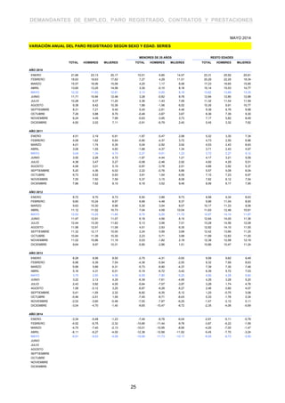 DEMANDANTES DE EMPLEO, PARO REGISTRADO, CONTRATOS Y PRESTACIONES
MENORES DE 25 AÑOS RESTO EDADES
TOTAL HOMBRES MUJERES TOTAL HOMBRES MUJERES TOTAL HOMBRES MUJERES
VARIACIÓN ANUAL DEL PARO REGISTRADO SEGÚN SEXO Y EDAD. SERIES
MAYO 2014
AÑO 2010
ENERO 21,66 23,13 20,17 10,01 6,85 14,57 23,31 25,92 20,81
FEBRERO 18,63 19,63 17,62 7,27 4,29 11,51 20,29 22,29 18,34
MARZO 15,57 16,06 15,06 4,25 1,17 8,58 17,23 18,65 15,85
ABRIL 13,65 13,25 14,06 3,35 -0,10 8,18 15,14 15,53 14,77
MAYO 12,32 11,83 12,81 3,13 -0,50 8,19 13,62 13,89 13,35
JUNIO 11,71 10,94 12,48 3,28 -0,62 8,78 12,84 12,80 12,88
JULIO 10,28 9,37 11,20 2,36 -1,43 7,59 11,32 11,04 11,59
AGOSTO 9,38 8,42 10,36 1,88 -1,56 6,52 10,35 9,91 10,77
SEPTIEMBRE 8,31 7,21 9,40 0,45 -2,61 4,46 9,38 8,76 9,98
OCTUBRE 7,29 5,88 8,70 -0,48 -3,67 3,67 8,36 7,39 9,30
NOVIEMBRE 6,24 4,49 7,99 -0,63 -3,95 3,73 7,17 5,82 8,49
DICIEMBRE 4,50 2,02 7,11 -2,91 -6,79 2,40 5,45 3,32 7,62
AÑO 2011
ENERO 4,51 2,19 6,91 -1,87 -5,47 2,98 5,32 3,30 7,34
FEBRERO 4,08 1,62 6,64 -0,90 -4,37 3,72 4,73 2,50 6,96
MARZO 4,01 1,74 6,35 0,04 -2,92 3,92 4,53 2,43 6,63
ABRIL 3,06 1,55 4,60 -1,88 -4,37 1,34 3,71 2,43 4,97
MAYO 3,04 1,34 4,73 -2,27 -5,01 1,23 3,72 2,27 5,12
JUNIO 3,50 2,26 4,72 -1,97 -4,44 1,21 4,17 3,21 5,09
JULIO 4,38 3,47 5,27 -0,08 -2,46 2,92 4,92 4,29 5,51
AGOSTO 4,06 3,01 5,10 -0,97 -3,76 2,51 4,66 3,92 5,37
SEPTIEMBRE 5,20 4,36 6,02 2,22 -0,76 5,86 5,57 5,08 6,04
OCTUBRE 6,73 6,52 6,93 3,81 1,54 6,55 7,10 7,23 6,97
NOVIEMBRE 7,55 7,50 7,59 5,37 3,15 8,08 7,82 8,12 7,54
DICIEMBRE 7,86 7,62 8,10 6,18 3,52 9,48 8,06 8,17 7,95
AÑO 2012
ENERO 8,72 8,70 8,73 6,50 3,88 9,73 8,98 9,34 8,63
FEBRERO 9,60 10,24 8,97 6,68 4,48 9,37 9,96 11,04 8,93
MARZO 9,63 10,30 8,96 5,30 3,04 8,07 10,17 11,33 9,06
ABRIL 11,12 11,52 10,73 7,04 4,58 10,04 11,63 12,48 10,81
MAYO 12,52 13,20 11,86 8,74 6,25 11,72 12,97 14,14 11,87
JUNIO 11,97 12,91 11,07 6,18 4,56 8,15 12,64 14,00 11,36
JULIO 12,44 13,30 11,62 5,13 3,56 7,01 13,28 14,56 12,08
AGOSTO 11,98 12,91 11,08 4,51 2,93 6,35 12,82 14,15 11,55
SEPTIEMBRE 11,32 12,17 10,50 2,24 0,99 3,68 12,42 13,66 11,25
OCTUBRE 10,84 11,39 10,30 2,23 0,71 3,99 11,89 12,83 11,00
NOVIEMBRE 11,02 10,86 11,19 0,03 -1,82 2,19 12,38 12,58 12,19
DICIEMBRE 9,64 8,97 10,31 -0,85 -2,86 1,51 10,86 10,47 11,24
AÑO 2013
ENERO 8,28 8,06 8,50 -2,75 -4,31 -0,93 9,56 9,62 9,49
FEBRERO 6,96 6,39 7,54 -4,38 -5,94 -2,55 8,32 7,99 8,63
MARZO 5,99 5,66 6,31 -5,73 -6,90 -4,37 7,39 7,30 7,48
ABRIL 5,16 4,31 6,01 -5,19 -6,72 -3,42 6,39 5,72 7,03
MAYO 3,75 2,93 4,56 -6,59 -7,80 -5,20 4,95 4,28 5,60
JUNIO 3,22 2,12 4,29 -6,39 -7,61 -4,95 4,26 3,28 5,20
JULIO 2,43 0,82 4,00 -5,64 -7,07 -3,97 3,28 1,74 4,76
AGOSTO 1,58 -0,12 3,25 -6,87 -8,28 -5,27 2,46 0,80 4,07
SEPTIEMBRE 0,41 -1,55 2,32 -6,82 -8,35 -5,12 1,20 -0,75 3,08
OCTUBRE -0,46 -2,51 1,55 -7,45 -8,71 -6,03 0,33 -1,76 2,34
NOVIEMBRE -2,02 -3,60 -0,48 -7,00 -7,67 -6,25 -1,47 -3,12 0,11
DICIEMBRE -3,04 -4,70 -1,40 -9,65 -10,47 -8,72 -2,35 -4,06 -0,69
AÑO 2014
ENERO -3,34 -5,48 -1,23 -7,49 -8,78 -6,04 -2,91 -5,11 -0,78
FEBRERO -4,52 -6,75 -2,32 -10,66 -11,44 -9,78 -3,87 -6,22 -1,59
MARZO -4,75 -7,40 -2,13 -10,01 -10,95 -8,95 -4,20 -7,00 -1,47
ABRIL -6,11 -8,27 -4,00 -12,38 -12,88 -11,82 -5,45 -7,75 -3,24
MAYO -6,51 -9,03 -4,08 -10,99 -11,73 -10,17 -6,05 -8,73 -3,50
JUNIO
JULIO
AGOSTO
SEPTIEMBRE
OCTUBRE
NOVIEMBRE
DICIEMBRE
25
 