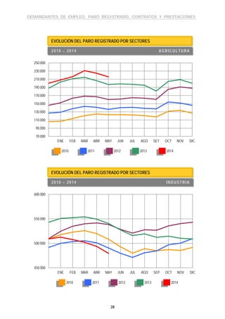 DEMANDANTES DE EMPLEO, PARO REGISTRADO, CONTRATOS Y PRESTACIONES
28
70.000
90.000
110.000
130.000
150.000
170.000
190.000
210.000
230.000
250.000
ENE FEB MAR ABR MAY JUN JUL AGO SET OCT NOV DIC
450.000
500.000
550.000
600.000
ENE FEB MAR ABR MAY JUN JUL AGO SEP OCT NOV DIC
EVOLUCIÓN DEL PARO REGISTRADO POR SECTORES
2010 – 2014 AGRICULTURA
2010 2011 2012 2013 2014
EVOLUCIÓN DEL PARO REGISTRADO POR SECTORES
2010 – 2014 INDUSTRIA
2010 2011 2012 2013 2014
 