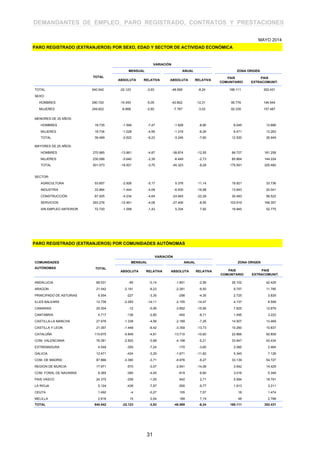 DEMANDANTES DE EMPLEO, PARO REGISTRADO, CONTRATOS Y PRESTACIONES
VARIACIÓN
TOTAL
MENSUAL ANUAL ZONA ORIGEN
ABSOLUTA RELATIVA ABSOLUTA RELATIVA
PAIS
COMUNITARIO
PAIS
EXTRACOMUNIT.
TOTAL 540.542 -22.123 -3,93 -48.569 -8,24 188.111 352.431
SEXO:
HOMBRES 290.720 -15.455 -5,05 -40.802 -12,31 95.776 194.944
MUJERES 249.822 -6.668 -2,60 -7.767 -3,02 92.335 157.487
MENORES DE 25 AÑOS:
< 25 añosHOMBRES 19.735 -1.594 -7,47 -1.928 -8,90 6.049 13.686
MUJERES 19.734 -1.028 -4,95 -1.318 -6,26 6.471 13.263
TOTALTOTAL 39.469 -2.622 -6,23 -3.246 -7,60 12.520 26.949
MAYORES DE 25 AÑOS:
>= 25 añosHOMBRES 270.985 -13.861 -4,87 -38.874 -12,55 89.727 181.258
MUJERES 230.088 -5.640 -2,39 -6.449 -2,73 85.864 144.224
TOTALTOTAL 501.073 -19.501 -3,75 -45.323 -8,29 175.591 325.482
SECTOR:
AGRICULTURA 53.657 -2.926 -5,17 5.378 11,14 19.921 33.736
INDUSTRIA 33.884 -1.444 -4,09 -6.930 -16,98 13.843 20.041
CONSTRUCCIÓN 87.005 -4.234 -4,64 -24.945 -22,28 30.483 56.522
SERVICIOS 293.276 -12.461 -4,08 -27.406 -8,55 103.919 189.357
SIN EMPLEO ANTERIOR 72.720 -1.058 -1,43 5.334 7,92 19.945 52.775
VARIACIÓN
COMUNIDADES
TOTAL
MENSUAL ANUAL ZONA ORIGEN
AUTÓNOMAS
ABSOLUTA RELATIVA ABSOLUTA RELATIVA PAIS
COMUNITARIO
PAIS
EXTRACOMUNIT.
ANDALUCIA 68.531 -95 -0,14 -1.801 -2,56 26.102 42.429
ARAGON 21.542 -2.191 -9,23 -2.261 -9,50 9.757 11.785
PRINCIPADO DE ASTURIAS 6.554 -227 -3,35 -298 -4,35 2.725 3.829
ILLES BALEARS 12.736 -2.093 -14,11 -2.155 -14,47 4.137 8.599
CANARIAS 20.304 -12 -0,06 -3.852 -15,95 7.625 12.679
CANTABRIA 4.717 -136 -2,80 -450 -8,71 1.495 3.222
CASTILLA-LA MANCHA 27.976 -1.338 -4,56 -2.189 -7,26 14.507 13.469
CASTILLA Y LEON 21.097 -1.448 -6,42 -3.359 -13,73 10.260 10.837
CATALUÑA 115.675 -5.849 -4,81 -13.710 -10,60 22.866 92.809
COM. VALENCIANA 76.381 -2.920 -3,68 -4.198 -5,21 33.947 42.434
EXTREMADURA 4.549 -355 -7,24 -170 -3,60 2.085 2.464
GALICIA 12.471 -424 -3,29 -1.671 -11,82 5.345 7.126
COM. DE MADRID 87.866 -3.390 -3,71 -8.976 -9,27 33.139 54.727
REGION DE MURCIA 17.971 -570 -3,07 -2.941 -14,06 3.542 14.429
COM. FORAL DE NAVARRA 8.365 -390 -4,45 -919 -9,90 3.016 5.349
PAIS VASCO 24.375 -258 -1,05 642 2,71 5.584 18.791
LA RIOJA 5.124 -438 -7,87 -555 -9,77 1.913 3.211
CEUTA 1.492 -4 -0,27 105 7,57 18 1.474
MELILLA 2.816 15 0,54 189 7,19 48 2.768
TOTAL 540.542 -22.123 -3,93 -48.569 -8,24 188.111 352.431
PARO REGISTRADO (EXTRANJEROS) POR SEXO, EDAD Y SECTOR DE ACTIVIDAD ECONÓMICA
PARO REGISTRADO (EXTRANJEROS) POR COMUNIDADES AUTÓNOMAS
MAYO 2014
31
 