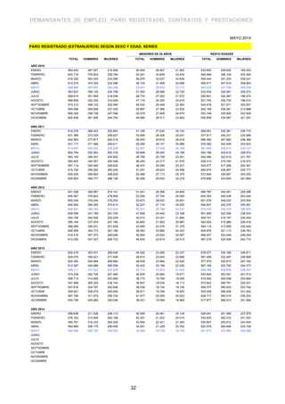 DEMANDANTES DE EMPLEO, PARO REGISTRADO, CONTRATOS Y PRESTACIONES
MENORES DE 25 AÑOS RESTO EDADES
TOTAL HOMBRES MUJERES TOTAL HOMBRES MUJERES TOTAL HOMBRES MUJERES
PARO REGISTRADO (EXTRANJEROS) SEGÚN SEXO Y EDAD. SERIES
MAYO 2014
AÑO 2010
ENERO 584.453 367.527 216.926 50.500 28.907 21.593 533.953 338.620 195.333
FEBRERO 603.719 376.953 226.766 54.251 30.849 23.402 549.468 346.104 203.364
MARZO 616.320 383.240 233.080 56.876 32.037 24.839 559.444 351.203 208.241
ABRIL 612.919 379.320 233.599 56.102 31.406 24.696 556.817 347.914 208.903
MAYO 596.886 367.640 229.246 53.651 29.934 23.717 543.235 337.706 205.529
JUNIO 583.927 359.129 224.798 51.293 28.568 22.725 532.634 330.561 202.073
JULIO 569.615 351.569 218.046 48.774 27.202 21.572 520.841 324.367 196.474
AGOSTO 568.859 352.030 216.829 47.119 26.300 20.819 521.740 325.730 196.010
SEPTIEMBRE 573.210 348.120 225.090 48.532 26.449 22.083 524.678 321.671 203.007
OCTUBRE 593.066 355.646 237.420 50.897 27.365 23.532 542.169 328.281 213.888
NOVIEMBRE 606.326 358.728 247.598 52.578 27.908 24.670 553.748 330.820 222.928
DICIEMBRE 605.838 361.084 244.754 49.980 26.517 23.463 555.858 334.567 221.291
AÑO 2011
ENERO 619.276 366.423 252.853 51.185 27.042 24.143 568.091 339.381 228.710
FEBRERO 631.366 372.539 258.827 53.549 28.308 25.241 577.817 344.231 233.586
MARZO 642.893 377.877 265.016 56.533 29.915 26.618 586.360 347.962 238.398
ABRIL 631.177 371.566 259.611 55.095 29.107 25.988 576.082 342.459 233.623
MAYO 613.547 358.252 255.295 52.507 27.339 25.168 561.040 330.913 230.127
JUNIO 602.794 352.062 250.732 50.608 26.450 24.158 552.186 325.612 226.574
JULIO 593.149 348.347 244.802 48.769 25.728 23.041 544.380 322.619 221.761
AGOSTO 584.605 344.057 240.548 46.293 24.317 21.976 538.312 319.740 218.572
SEPTIEMBRE 591.114 342.492 248.622 48.437 25.206 23.231 542.677 317.286 225.391
OCTUBRE 615.765 355.520 260.245 51.091 26.623 24.468 564.674 328.897 235.777
NOVIEMBRE 625.429 356.800 268.629 52.489 27.113 25.376 572.940 329.687 243.253
DICIEMBRE 625.903 359.777 266.126 50.208 25.932 24.276 575.695 333.845 241.850
AÑO 2012
ENERO 641.028 366.887 274.141 51.241 26.396 24.845 589.787 340.491 249.296
FEBRERO 655.587 376.642 278.945 53.204 27.704 25.500 602.383 348.938 253.445
MARZO 655.249 376.044 279.205 53.673 28.022 25.651 601.576 348.022 253.554
ABRIL 645.064 369.450 275.614 52.227 27.174 25.053 592.837 342.276 250.561
MAYO 626.397 356.163 270.234 50.021 25.789 24.232 576.376 330.374 246.002
JUNIO 609.498 347.798 261.700 47.608 24.442 23.166 561.890 323.356 238.534
JULIO 594.756 342.528 252.228 45.015 23.331 21.684 549.741 319.197 230.544
AGOSTO 585.164 337.979 247.185 42.660 21.993 20.667 542.504 315.986 226.518
SEPTIEMBRE 588.069 336.241 251.828 43.955 22.576 21.379 544.114 313.665 230.449
OCTUBRE 605.959 344.773 261.186 46.083 23.660 22.423 559.876 321.113 238.763
NOVIEMBRE 616.416 347.370 269.046 46.909 23.922 22.987 569.507 323.448 246.059
DICIEMBRE 612.050 347.327 264.723 44.832 22.819 22.013 567.218 324.508 242.710
AÑO 2013
ENERO 622.479 353.431 269.048 45.502 23.265 22.237 576.977 330.166 246.811
FEBRERO 628.070 356.421 271.649 46.614 23.934 22.680 581.456 332.487 248.969
MARZO 624.383 354.699 269.684 46.408 23.884 22.524 577.975 330.815 247.160
ABRIL 612.587 345.988 266.599 45.422 23.196 22.226 567.165 322.792 244.373
MAYO 589.111 331.522 257.589 42.715 21.663 21.052 546.396 309.859 236.537
JUNIO 574.239 322.755 251.484 40.635 20.664 19.971 533.604 302.091 231.513
JULIO 558.715 314.826 243.889 38.773 19.768 19.005 519.942 295.058 224.884
AGOSTO 547.469 309.325 238.144 36.647 18.534 18.113 510.822 290.791 220.031
SEPTIEMBRE 547.616 304.767 242.849 38.239 19.134 19.105 509.377 285.633 223.744
OCTUBRE 559.921 308.976 250.945 39.671 19.768 19.903 520.250 289.208 231.042
NOVIEMBRE 567.794 311.070 256.724 41.077 20.555 20.522 526.717 290.515 236.202
DICIEMBRE 555.728 305.682 250.046 38.051 19.069 18.982 517.677 286.613 231.064
AÑO 2014
ENERO 569.636 311.526 258.110 40.595 20.461 20.134 529.041 291.065 237.976
FEBRERO 576.162 313.994 262.168 42.337 21.422 20.915 533.825 292.572 241.253
MARZO 580.761 316.233 264.528 43.904 22.421 21.483 536.857 293.812 243.045
ABRIL 562.665 306.175 256.490 42.091 21.329 20.762 520.574 284.846 235.728
MAYO 540.542 290.720 249.822 39.469 19.735 19.734 501.073 270.985 230.088
JUNIO
JULIO
AGOSTO
SEPTIEMBRE
OCTUBRE
NOVIEMBRE
DICIEMBRE
32
 