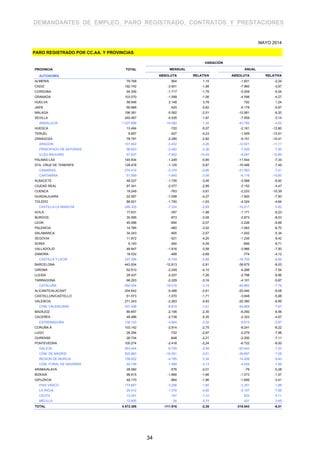 DEMANDANTES DE EMPLEO, PARO REGISTRADO, CONTRATOS Y PRESTACIONES
VARIACIÓN
PROVINCIA TOTAL MENSUAL ANUAL
AUTONOMÍA ABSOLUTA RELATIVA ABSOLUTA RELATIVA
ALMERIA 79.768 904 1,15 -1.831 -2,24
CADIZ 192.742 -3.901 -1,98 -7.960 -3,97
CORDOBA 94.356 -1.717 -1,79 -5.008 -5,04
GRANADA 103.070 -1.099 -1,06 -4.598 -4,27
HUELVA 58.946 2.148 3,78 720 1,24
JAEN 66.968 -420 -0,62 -4.178 -5,87
MALAGA 196.381 -5.062 -2,51 -12.981 -6,20
SEVILLA 245.467 -4.935 -1,97 -7.959 -3,14
ANDALUCIA 1.037.698 -14.082 -1,34 -43.795 -4,05
HUESCA 13.494 -720 -5,07 -2.161 -13,80
TERUEL 9.657 -427 -4,23 -1.509 -13,51
ZARAGOZA 78.791 -2.285 -2,82 -9.151 -10,41
ARAGON 101.942 -3.432 -3,26 -12.821 -11,17
PRINCIPADO DE ASTURIAS 98.603 -2.402 -2,38 -7.426 -7,00
ILLES BALEARS 67.837 -7.952 -10,49 -8.287 -10,89
PALMAS LAS 145.934 -1.249 -0,85 -11.544 -7,33
STA. CRUZ DE TENERIFE 128.478 -1.125 -0,87 -10.406 -7,49
CANARIAS 274.412 -2.374 -0,86 -21.950 -7,41
CANTABRIA 51.569 -1.640 -3,08 -6.116 -10,60
ALBACETE 48.227 -1.726 -3,46 -3.588 -6,92
CIUDAD REAL 67.341 -2.077 -2,99 -3.152 -4,47
CUENCA 19.249 -763 -3,81 -2.233 -10,39
GUADALAJARA 22.587 -1.008 -4,27 -1.920 -7,83
TOLEDO 88.921 -1.750 -1,93 -4.324 -4,64
CASTILLA-LA MANCHA 246.325 -7.324 -2,89 -15.217 -5,82
AVILA 17.631 -357 -1,98 -1.171 -6,23
BURGOS 30.595 -973 -3,08 -2.673 -8,03
LEON 45.086 -954 -2,07 -3.226 -6,68
PALENCIA 14.785 -460 -3,02 -1.062 -6,70
SALAMANCA 34.243 -905 -2,57 -1.932 -5,34
SEGOVIA 11.872 -521 -4,20 -1.235 -9,42
SORIA 6.193 -264 -4,09 -666 -9,71
VALLADOLID 48.947 -1.816 -3,58 -3.966 -7,50
ZAMORA 18.032 -499 -2,69 -774 -4,12
CASTILLA Y LEON 227.384 -6.749 -2,88 -16.705 -6,84
BARCELONA 443.004 -12.813 -2,81 -38.675 -8,03
GIRONA 52.610 -2.249 -4,10 -4.288 -7,54
LLEIDA 28.437 -2.227 -7,26 -2.798 -8,96
TARRAGONA 68.253 -2.229 -3,16 -4.101 -5,67
CATALUÑA 592.304 -19.518 -3,19 -49.862 -7,76
ALICANTE/ALACANT 204.642 -5.486 -2,61 -20.440 -9,08
CASTELLON/CASTELLO 61.573 -1.070 -1,71 -3.848 -5,88
VALENCIA 271.243 -2.263 -0,83 -20.380 -6,99
COM. VALENCIANA 537.458 -8.819 -1,61 -44.668 -7,67
BADAJOZ 89.657 -2.106 -2,30 -6.292 -6,56
CACERES 48.486 -2.738 -5,35 -2.323 -4,57
EXTREMADURA 138.143 -4.844 -3,39 -8.615 -5,87
CORUÑA A 103.142 -2.914 -2,75 -9.241 -8,22
LUGO 26.294 -722 -2,67 -2.279 -7,98
OURENSE 28.734 -648 -2,21 -2.200 -7,11
PONTEVEDRA 105.274 -2.416 -2,24 -6.722 -6,00
GALICIA 263.444 -6.700 -2,48 -20.442 -7,20
COM. DE MADRID 520.863 -15.051 -2,81 -39.697 -7,08
REGION DE MURCIA 138.922 -4.795 -3,34 -14.409 -9,40
COM. FORAL DE NAVARRA 49.156 -1.589 -3,13 -4.029 -7,58
ARABA/ALAVA 28.082 -576 -2,01 -79 -0,28
BIZKAIA 98.615 -1.666 -1,66 -1.573 -1,57
GIPUZKOA 48.170 -964 -1,96 -1.699 -3,41
PAIS VASCO 174.867 -3.206 -1,80 -3.351 -1,88
LA RIOJA 25.412 -1.316 -4,92 -2.107 -7,66
CEUTA 13.241 -147 -1,10 523 4,11
MELILLA 12.805 24 0,19 431 3,48
TOTAL 4.572.385 -111.916 -2,39 -318.543 -6,51
PARO REGISTRADO POR CC.AA. Y PROVINCIAS
MAYO 2014
34
 