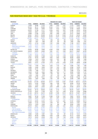 DEMANDANTES DE EMPLEO, PARO REGISTRADO, CONTRATOS Y PRESTACIONES
PROVINCIA MENORES DE 25 AÑOS RESTO DE EDADES
AUTONOMÍA TOTAL HOMBRES MUJERES TOTAL HOMBRES MUJERES TOTAL HOMBRES MUJERES
ALMERIA 79.768 38.396 41.372 8.454 4.033 4.421 71.314 34.363 36.951
CADIZ 192.742 89.137 103.605 22.424 11.431 10.993 170.318 77.706 92.612
CORDOBA 94.356 45.392 48.964 12.827 6.433 6.394 81.529 38.959 42.570
GRANADA 103.070 51.759 51.311 12.034 6.057 5.977 91.036 45.702 45.334
HUELVA 58.946 28.561 30.385 6.804 3.458 3.346 52.142 25.103 27.039
JAEN 66.968 31.265 35.703 9.597 4.665 4.932 57.371 26.600 30.771
MALAGA 196.381 93.473 102.908 20.184 10.140 10.044 176.197 83.333 92.864
SEVILLA 245.467 116.218 129.249 28.106 14.377 13.729 217.361 101.841 115.520
ANDALUCIA 1.037.698 494.201 543.497 120.430 60.594 59.836 917.268 433.607 483.661
HUESCA 13.494 6.576 6.918 1.258 655 603 12.236 5.921 6.315
TERUEL 9.657 4.801 4.856 1.057 532 525 8.600 4.269 4.331
ZARAGOZA 78.791 37.163 41.628 7.427 3.846 3.581 71.364 33.317 38.047
ARAGON 101.942 48.540 53.402 9.742 5.033 4.709 92.200 43.507 48.693
PRINCIPADO DE ASTURIAS 98.603 48.057 50.546 7.627 4.105 3.522 90.976 43.952 47.024
ILLES BALEARS 67.837 33.693 34.144 7.073 3.618 3.455 60.764 30.075 30.689
PALMAS LAS 145.934 69.369 76.565 10.544 5.285 5.259 135.390 64.084 71.306
STA. CRUZ DE TENERIFE 128.478 63.678 64.800 8.261 4.211 4.050 120.217 59.467 60.750
CANARIAS 274.412 133.047 141.365 18.805 9.496 9.309 255.607 123.551 132.056
CANTABRIA 51.569 26.532 25.037 4.361 2.408 1.953 47.208 24.124 23.084
ALBACETE 48.227 20.959 27.268 5.128 2.729 2.399 43.099 18.230 24.869
CIUDAD REAL 67.341 30.744 36.597 8.933 4.645 4.288 58.408 26.099 32.309
CUENCA 19.249 9.015 10.234 2.023 1.057 966 17.226 7.958 9.268
GUADALAJARA 22.587 10.323 12.264 1.865 975 890 20.722 9.348 11.374
TOLEDO 88.921 41.577 47.344 9.175 4.919 4.256 79.746 36.658 43.088
CASTILLA-LA MANCHA 246.325 112.618 133.707 27.124 14.325 12.799 219.201 98.293 120.908
AVILA 17.631 8.708 8.923 2.035 1.107 928 15.596 7.601 7.995
BURGOS 30.595 14.550 16.045 2.736 1.474 1.262 27.859 13.076 14.783
LEON 45.086 22.167 22.919 4.231 2.346 1.885 40.855 19.821 21.034
PALENCIA 14.785 7.068 7.717 1.696 943 753 13.089 6.125 6.964
SALAMANCA 34.243 15.399 18.844 3.560 1.843 1.717 30.683 13.556 17.127
SEGOVIA 11.872 5.906 5.966 1.199 652 547 10.673 5.254 5.419
SORIA 6.193 3.040 3.153 677 375 302 5.516 2.665 2.851
VALLADOLID 48.947 22.786 26.161 4.361 2.348 2.013 44.586 20.438 24.148
ZAMORA 18.032 8.967 9.065 1.767 978 789 16.265 7.989 8.276
CASTILLA Y LEON 227.384 108.591 118.793 22.262 12.066 10.196 205.122 96.525 108.597
BARCELONA 443.004 217.448 225.556 27.417 14.836 12.581 415.587 202.612 212.975
GIRONA 52.610 27.042 25.568 3.562 1.936 1.626 49.048 25.106 23.942
LLEIDA 28.437 14.555 13.882 1.926 985 941 26.511 13.570 12.941
TARRAGONA 68.253 34.901 33.352 5.033 2.685 2.348 63.220 32.216 31.004
CATALUÑA 592.304 293.946 298.358 37.938 20.442 17.496 554.366 273.504 280.862
ALICANTE/ALACANT 204.642 95.133 109.509 15.264 8.132 7.132 189.378 87.001 102.377
CASTELLON/CASTELLO 61.573 30.347 31.226 5.441 2.911 2.530 56.132 27.436 28.696
VALENCIA 271.243 128.733 142.510 22.099 11.886 10.213 249.144 116.847 132.297
COM. VALENCIANA 537.458 254.213 283.245 42.804 22.929 19.875 494.654 231.284 263.370
BADAJOZ 89.657 38.128 51.529 10.996 5.749 5.247 78.661 32.379 46.282
CACERES 48.486 22.876 25.610 5.631 2.957 2.674 42.855 19.919 22.936
EXTREMADURA 138.143 61.004 77.139 16.627 8.706 7.921 121.516 52.298 69.218
CORUÑA A 103.142 49.939 53.203 5.761 3.070 2.691 97.381 46.869 50.512
LUGO 26.294 13.142 13.152 1.679 891 788 24.615 12.251 12.364
OURENSE 28.734 13.678 15.056 1.841 985 856 26.893 12.693 14.200
PONTEVEDRA 105.274 49.621 55.653 6.643 3.642 3.001 98.631 45.979 52.652
GALICIA 263.444 126.380 137.064 15.924 8.588 7.336 247.520 117.792 129.728
COM. DE MADRID 520.863 251.545 269.318 40.384 21.786 18.598 480.479 229.759 250.720
REGION DE MURCIA 138.922 64.696 74.226 13.389 6.804 6.585 125.533 57.892 67.641
COM. FORAL DE NAVARRA 49.156 23.252 25.904 4.787 2.544 2.243 44.369 20.708 23.661
ARABA/ALAVA 28.082 13.385 14.697 1.929 972 957 26.153 12.413 13.740
BIZKAIA 98.615 48.749 49.866 6.438 3.399 3.039 92.177 45.350 46.827
GIPUZKOA 48.170 22.634 25.536 3.222 1.700 1.522 44.948 20.934 24.014
PAIS VASCO 174.867 84.768 90.099 11.589 6.071 5.518 163.278 78.697 84.581
LA RIOJA 25.412 12.038 13.374 1.919 1.011 908 23.493 11.027 12.466
CEUTA 13.241 5.659 7.582 2.384 1.166 1.218 10.857 4.493 6.364
MELILLA 12.805 5.562 7.243 2.506 1.248 1.258 10.299 4.314 5.985
TOTAL 4.572.385 2.188.342 2.384.043 407.675 212.940 194.735 4.164.710 1.975.402 2.189.308
PARO REGISTRADO SEGÚN SEXO Y EDAD POR CC.AA. Y PROVINCIAS
MAYO 2014
35
 