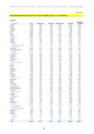 DEMANDANTES DE EMPLEO, PARO REGISTRADO, CONTRATOS Y PRESTACIONES
PROVINCIA
AUTONOMÍA TOTAL AGRICULTURA INDUSTRIA CONSTRUCCIÓN SERVICIOS
SIN EMPLEO
ANTERIOR
ALMERIA 79.768 10.038 4.562 11.277 45.433 8.458
CADIZ 192.742 6.970 14.495 26.956 111.605 32.716
CORDOBA 94.356 11.597 9.850 10.778 49.861 12.270
GRANADA 103.070 9.159 6.631 15.710 59.438 12.132
HUELVA 58.946 9.821 3.534 7.612 31.399 6.580
JAEN 66.968 16.295 5.204 5.150 32.021 8.298
MALAGA 196.381 6.108 11.448 29.933 123.837 25.055
SEVILLA 245.467 14.277 19.741 32.783 148.562 30.104
ANDALUCIA 1.037.698 84.265 75.465 140.199 602.156 135.613
HUESCA 13.494 1.083 1.435 1.798 8.182 996
TERUEL 9.657 590 1.472 1.405 5.561 629
ZARAGOZA 78.791 3.413 10.453 8.962 49.158 6.805
ARAGON 101.942 5.086 13.360 12.165 62.901 8.430
PRINCIPADO DE ASTURIAS 98.603 1.713 10.115 13.478 64.928 8.369
ILLES BALEARS 67.837 1.452 3.536 11.008 48.166 3.675
PALMAS LAS 145.934 3.161 6.716 19.158 107.252 9.647
STA. CRUZ DE TENERIFE 128.478 3.157 5.789 20.282 91.510 7.740
CANARIAS 274.412 6.318 12.505 39.440 198.762 17.387
CANTABRIA 51.569 695 4.895 7.746 33.945 4.288
ALBACETE 48.227 5.050 5.855 5.331 27.740 4.251
CIUDAD REAL 67.341 9.585 6.118 8.179 37.528 5.931
CUENCA 19.249 2.614 1.673 2.275 11.259 1.428
GUADALAJARA 22.587 536 2.075 2.682 15.977 1.317
TOLEDO 88.921 7.433 11.481 11.643 52.037 6.327
CASTILLA-LA MANCHA 246.325 25.218 27.202 30.110 144.541 19.254
AVILA 17.631 1.268 1.183 3.355 9.737 2.088
BURGOS 30.595 1.529 4.724 3.990 17.912 2.440
LEON 45.086 1.951 5.539 6.049 26.831 4.716
PALENCIA 14.785 923 1.566 1.788 8.945 1.563
SALAMANCA 34.243 1.082 2.694 4.423 22.123 3.921
SEGOVIA 11.872 1.171 1.025 1.561 7.099 1.016
SORIA 6.193 386 1.019 667 3.630 491
VALLADOLID 48.947 3.676 4.761 5.653 29.801 5.056
ZAMORA 18.032 1.424 1.600 2.821 10.259 1.928
CASTILLA Y LEON 227.384 13.410 24.111 30.307 136.337 23.219
BARCELONA 443.004 4.664 66.392 55.762 291.704 24.482
GIRONA 52.610 1.919 6.474 8.216 32.728 3.273
LLEIDA 28.437 3.090 3.262 3.909 16.675 1.501
TARRAGONA 68.253 3.499 8.209 10.714 41.926 3.905
CATALUÑA 592.304 13.172 84.337 78.601 383.033 33.161
ALICANTE/ALACANT 204.642 7.632 34.524 26.980 120.485 15.021
CASTELLON/CASTELLO 61.573 3.164 8.889 8.028 37.082 4.410
VALENCIA 271.243 10.213 37.507 30.563 177.224 15.736
COM. VALENCIANA 537.458 21.009 80.920 65.571 334.791 35.167
BADAJOZ 89.657 8.257 5.701 8.720 58.457 8.522
CACERES 48.486 3.480 3.711 8.056 29.477 3.762
EXTREMADURA 138.143 11.737 9.412 16.776 87.934 12.284
CORUÑA A 103.142 2.607 13.722 15.624 63.034 8.155
LUGO 26.294 1.106 2.525 3.877 16.558 2.228
OURENSE 28.734 1.269 4.134 3.914 16.968 2.449
PONTEVEDRA 105.274 4.012 15.980 13.364 63.218 8.700
GALICIA 263.444 8.994 36.361 36.779 159.778 21.532
COM. DE MADRID 520.863 4.673 41.362 64.069 385.105 25.654
REGION DE MURCIA 138.922 10.075 16.844 18.616 81.268 12.119
COM. FORAL DE NAVARRA 49.156 2.279 8.106 4.976 30.288 3.507
ARABA/ALAVA 28.082 860 4.059 2.862 17.634 2.667
BIZKAIA 98.615 1.571 12.910 11.912 62.607 9.615
GIPUZKOA 48.170 720 8.306 4.200 30.922 4.022
PAIS VASCO 174.867 3.151 25.275 18.974 111.163 16.304
LA RIOJA 25.412 2.342 4.936 2.777 13.658 1.699
CEUTA 13.241 77 515 944 9.137 2.568
MELILLA 12.805 141 214 1.236 8.457 2.757
TOTAL 4.572.385 215.807 479.471 593.772 2.896.348 386.987
PARO REGISTRADO SEGÚN SECTOR DE ACTIVIDAD ECONÓMICA POR CC.AA. Y PROVINCIAS
MAYO 2014
36
 