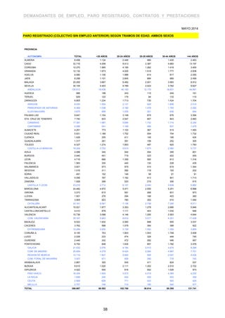 DEMANDANTES DE EMPLEO, PARO REGISTRADO, CONTRATOS Y PRESTACIONES
PROVINCIA
AUTONOMÍA TOTAL <20 AÑOS 20-24 AÑOS 25-29 AÑOS 30-44 AÑOS >44 AÑOS
ALMERIA 8.458 1.134 2.446 980 1.435 2.463
CADIZ 32.716 4.059 8.413 2.387 4.660 13.197
CORDOBA 12.270 1.995 4.195 1.262 1.418 3.400
GRANADA 12.132 1.973 4.025 1.519 1.777 2.838
HUELVA 6.580 1.106 1.988 614 817 2.055
JAEN 8.298 1.101 2.845 884 969 2.499
MALAGA 25.055 3.667 6.482 2.001 3.993 8.912
SEVILLA 30.104 4.403 9.789 2.523 3.762 9.627
ANDALUCIA 135.613 19.438 40.183 12.170 18.831 44.991
HUESCA 996 198 243 115 249 191
TERUEL 629 122 175 84 133 115
ZARAGOZA 6.805 1.234 1.713 730 1.424 1.704
ARAGON 8.430 1.554 2.131 929 1.806 2.010
PRINCIPADO DE ASTURIAS 8.369 1.036 2.180 1.078 1.793 2.282
ILLES BALEARS 3.675 899 1.035 261 636 844
PALMAS LAS 9.647 1.154 3.148 875 876 3.594
STA. CRUZ DE TENERIFE 7.740 833 2.547 857 843 2.660
CANARIAS 17.387 1.987 5.695 1.732 1.719 6.254
CANTABRIA 4.288 541 1.169 466 837 1.275
ALBACETE 4.251 773 1.103 367 515 1.493
CIUDAD REAL 5.931 1.189 1.752 554 704 1.732
CUENCA 1.428 255 411 149 189 424
GUADALAJARA 1.317 261 391 108 252 305
TOLEDO 6.327 1.274 1.853 497 920 1.783
CASTILLA-LA MANCHA 19.254 3.752 5.510 1.675 2.580 5.737
AVILA 2.088 344 544 204 395 601
BURGOS 2.440 451 719 323 402 545
LEON 4.716 666 1.356 565 813 1.316
PALENCIA 1.563 330 440 130 228 435
SALAMANCA 3.921 573 975 410 619 1.344
SEGOVIA 1.016 211 282 118 183 222
SORIA 491 102 149 58 91 91
VALLADOLID 5.056 767 1.162 513 901 1.713
ZAMORA 1.928 268 520 219 306 615
CASTILLA Y LEON 23.219 3.712 6.147 2.540 3.938 6.882
BARCELONA 24.482 4.872 5.471 2.000 5.251 6.888
GIRONA 3.273 610 591 268 831 973
LLEIDA 1.501 276 294 168 403 360
TARRAGONA 3.905 823 780 302 910 1.090
CATALUÑA 33.161 6.581 7.136 2.738 7.395 9.311
ALICANTE/ALACANT 15.021 1.877 3.353 1.279 2.666 5.846
CASTELLON/CASTELLO 4.410 878 1.111 443 1.032 946
VALENCIA 15.736 3.088 4.146 1.295 2.563 4.644
COM. VALENCIANA 35.167 5.843 8.610 3.017 6.261 11.436
BADAJOZ 8.522 1.832 2.060 688 905 3.037
CACERES 3.762 998 1.079 364 399 922
EXTREMADURA 12.284 2.830 3.139 1.052 1.304 3.959
CORUÑA A 8.155 753 1.603 1.043 1.748 3.008
LUGO 2.228 233 474 328 448 745
OURENSE 2.449 242 472 282 496 957
PONTEVEDRA 8.700 848 1.635 857 1.782 3.578
GALICIA 21.532 2.076 4.184 2.510 4.474 8.288
COM. DE MADRID 25.654 4.278 6.424 2.264 4.987 7.701
REGION DE MURCIA 12.119 1.847 2.840 949 2.047 4.436
COM. FORAL DE NAVARRA 3.507 671 928 390 776 742
ARABA/ALAVA 2.667 350 545 411 824 537
BIZKAIA 9.615 1.020 2.111 1.252 2.510 2.722
GIPUZKOA 4.022 555 916 552 1.026 973
PAIS VASCO 16.304 1.925 3.572 2.215 4.360 4.232
LA RIOJA 1.699 240 442 205 453 359
CEUTA 2.568 626 711 243 563 425
MELILLA 2.757 746 714 180 540 577
TOTAL 386.987 60.582 102.750 36.614 65.300 121.741
PARO REGISTRADO (COLECTIVO SIN EMPLEO ANTERIOR) SEGÚN TRAMOS DE EDAD. AMBOS SEXOS
MAYO 2014
38
 