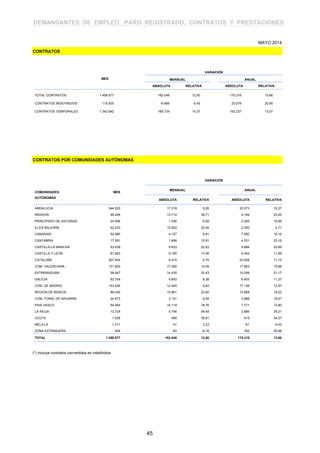 DEMANDANTES DE EMPLEO, PARO REGISTRADO, CONTRATOS Y PRESTACIONES
CONTRATOS
MAYO 2014
(*) Incluye contratos convertidos en indefinidos
VARIACIÓN
MES MENSUAL ANUAL
ABSOLUTA RELATIVA ABSOLUTA RELATIVA
CONTRATOS POR COMUNIDADES AUTÓNOMAS
VARIACIÓN
COMUNIDADES MES
MENSUAL ANUAL
AUTÓNOMAS
ABSOLUTA RELATIVA ABSOLUTA RELATIVA
ANDALUCIA 344.522 17.218 5,26 32.073 10,27
ARAGON 48.248 13.714 39,71 9.164 23,45
PRINCIPADO DE ASTURIAS 24.506 1.536 6,69 2.426 10,99
ILLES BALEARS 52.233 12.942 32,94 2.350 4,71
CANARIAS 50.985 4.127 8,81 7.092 16,16
CANTABRIA 17.391 1.696 10,81 4.331 33,16
CASTILLA-LA MANCHA 53.439 9.933 22,83 9.884 22,69
CASTILLA Y LEON 61.663 9.165 17,46 6.454 11,69
CATALUÑA 207.404 9.415 4,76 20.808 11,15
COM. VALENCIANA 131.920 17.299 15,09 17.863 15,66
EXTREMADURA 58.947 14.435 32,43 10.298 21,17
GALICIA 62.704 4.850 8,38 6.403 11,37
COM. DE MADRID 153.426 12.445 8,83 17.138 12,57
REGION DE MURCIA 86.045 15.861 22,60 13.869 19,22
COM. FORAL DE NAVARRA 24.473 2.131 9,54 3.988 19,47
PAIS VASCO 64.064 10.119 18,76 7.771 13,80
LA RIOJA 12.724 4.746 59,49 2.884 29,31
CEUTA 1.638 458 38,81 419 34,37
MELILLA 1.311 41 3,23 -61 -4,45
ZONA EXTRANJERA 934 -83 -8,16 162 20,98
TOTAL 1.458.577 162.048 12,50 175.316 13,66
TOTAL CONTRATOS 1.458.577 162.048 12,50 175.316 13,66
CONTRATOS INDEFINIDOS* 115.935 -6.686 -5,45 20.079 20,95
CONTRATOS TEMPORALES 1.342.642 168.734 14,37 155.237 13,07
45
 