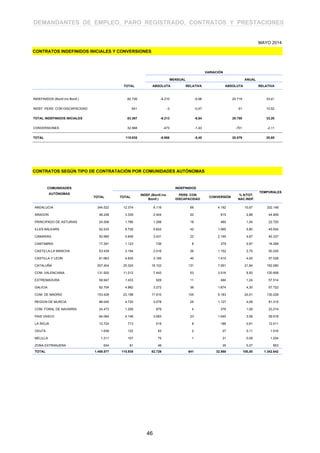 DEMANDANTES DE EMPLEO, PARO REGISTRADO, CONTRATOS Y PRESTACIONES
CONTRATOS INDEFINIDOS INICIALES Y CONVERSIONES
MAYO 2014
VARIACIÓN
MENSUAL ANUAL
TOTAL ABSOLUTA RELATIVA ABSOLUTA RELATIVA
CONTRATOS SEGÚN TIPO DE CONTRATACIÓN POR COMUNIDADES AUTÓNOMAS
COMUNIDADES INDEFINIDOS
TEMPORALES
AUTÓNOMAS
TOTAL TOTAL
INDEF.(Bonif./no
Bonif.)
PERS. CON
DISCAPACIDAD
CONVERSIÓN
% S/TOT.
NAC.INDF.
ANDALUCIA 344.522 12.374 8.116 66 4.192 10,67 332.148
ARAGON 48.248 3.339 2.404 20 915 2,88 44.909
PRINCIPADO DE ASTURIAS 24.506 1.786 1.288 18 480 1,54 22.720
ILLES BALEARS 52.233 6.729 5.622 42 1.065 5,80 45.504
CANARIAS 50.985 5.648 3.431 22 2.195 4,87 45.337
CANTABRIA 17.391 1.123 736 8 379 0,97 16.268
CASTILLA-LA MANCHA 53.439 3.194 2.016 26 1.152 2,75 50.245
CASTILLA Y LEON 61.663 4.635 3.185 40 1.410 4,00 57.028
CATALUÑA 207.404 25.324 18.102 131 7.091 21,84 182.080
COM. VALENCIANA 131.920 11.012 7.443 53 3.516 9,50 120.908
EXTREMADURA 58.947 1.433 928 11 494 1,24 57.514
GALICIA 62.704 4.982 3.272 36 1.674 4,30 57.722
COM. DE MADRID 153.426 23.198 17.910 105 5.183 20,01 130.228
REGION DE MURCIA 86.045 4.730 3.578 25 1.127 4,08 81.315
COM. FORAL DE NAVARRA 24.473 1.259 879 4 376 1,09 23.214
PAIS VASCO 64.064 4.146 3.083 23 1.040 3,58 59.918
LA RIOJA 12.724 713 519 8 186 0,61 12.011
CEUTA 1.638 122 93 2 27 0,11 1.516
MELILLA 1.311 107 75 1 31 0,09 1.204
ZONA EXTRANJERA 934 81 46 35 0,07 853
TOTAL 1.458.577 115.935 82.726 641 32.568 100,00 1.342.642
INDEFINIDOS (Bonif./no Bonif.) 82.726 -6.210 -6,98 20.719 33,41
INDEF. PERS. CON DISCAPACIDAD 641 -3 -0,47 61 10,52
TOTAL INDEFINIDOS INICIALES 83.367 -6.213 -6,94 20.780 33,20
CONVERSIONES 32.568 -473 -1,43 -701 -2,11
TOTAL 115.935 -6.686 -5,45 20.079 20,95
46
 