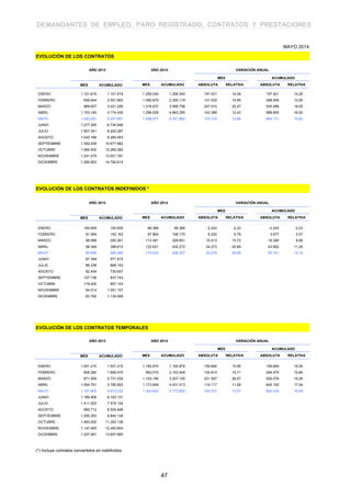 DEMANDANTES DE EMPLEO, PARO REGISTRADO, CONTRATOS Y PRESTACIONES
EVOLUCIÓN DE LOS CONTRATOS
MAYO 2014
AÑO 2014 VARIACIÓN ANUAL
MES ACUMULADO
MES ACUMULADO ABSOLUTA RELATIVA ABSOLUTA RELATIVA
ENERO 1.101.819 1.101.819
FEBRERO 949.844 2.051.663
MARZO 969.627 3.021.290
ABRIL 1.153.140 4.174.430
MAYO 1.283.261 5.457.691
JUNIO 1.277.255 6.734.946
JULIO 1.507.341 8.242.287
AGOSTO 1.043.166 9.285.453
SEPTIEMBRE 1.392.429 10.677.882
OCTUBRE 1.582.400 12.260.282
NOVIEMBRE 1.241.479 13.501.761
DICIEMBRE 1.290.853 14.792.614
1 1.259.240 1.259.240 157.421 14,29 157.421 14,29
2 1.090.879 2.350.119 141.035 14,85 298.456 14,55
3 1.216.637 3.566.756 247.010 25,47 545.466 18,05
4 1.296.529 4.863.285 143.389 12,43 688.855 16,50
5 1.458.577 6.321.862 175.316 13,66 864.171 15,83
AÑO 2013
MES ACUMULADO
EVOLUCIÓN DE LOS CONTRATOS INDEFINIDOS *
AÑO 2013
MES ACUMULADO
AÑO 2014 VARIACIÓN ANUAL
MES ACUMULADO
MES ACUMULADO ABSOLUTA RELATIVA ABSOLUTA RELATIVA
ENERO 100.609 100.609
FEBRERO 91.584 192.193
MARZO 98.068 290.261
ABRIL 98.349 388.610
MAYO 95.856 484.466
JUNIO 87.349 571.815
JULIO 96.338 668.153
AGOSTO 62.454 730.607
SEPTIEMBRE 107.136 837.743
OCTUBRE 119.400 957.143
NOVIEMBRE 94.014 1.051.157
DICIEMBRE 83.792 1.134.949
1 98.366 98.366 -2.243 -2,23 -2.243 -2,23
2 97.804 196.170 6.220 6,79 3.977 2,07
3 113.481 309.651 15.413 15,72 19.390 6,68
4 122.621 432.272 24.272 24,68 43.662 11,24
5 115.935 548.207 20.079 20,95 63.741 13,16
EVOLUCIÓN DE LOS CONTRATOS TEMPORALES
AÑO 2013
MES ACUMULADO
AÑO 2014 VARIACIÓN ANUAL
MES ACUMULADO
MES ACUMULADO ABSOLUTA RELATIVA ABSOLUTA RELATIVA
ENERO 1.001.210 1.001.210
FEBRERO 858.260 1.859.470
MARZO 871.559 2.731.029
ABRIL 1.054.791 3.785.820
MAYO 1.187.405 4.973.225
JUNIO 1.189.906 6.163.131
JULIO 1.411.003 7.574.134
AGOSTO 980.712 8.554.846
SEPTIEMBRE 1.285.293 9.840.139
OCTUBRE 1.463.000 11.303.139
NOVIEMBRE 1.147.465 12.450.604
DICIEMBRE 1.207.061 13.657.665
1 1.160.874 1.160.874 159.664 15,95 159.664 15,95
2 993.075 2.153.949 134.815 15,71 294.479 15,84
3 1.103.156 3.257.105 231.597 26,57 526.076 19,26
4 1.173.908 4.431.013 119.117 11,29 645.193 17,04
5 1.342.642 5.773.655 155.237 13,07 800.430 16,09
(*) Incluye contratos convertidos en indefinidos
47
 
