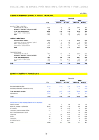 DEMANDANTES DE EMPLEO, PARO REGISTRADO, CONTRATOS Y PRESTACIONES
CONTRATOS INDEFINIDOS POR TIPO DE JORNADA Y MODALIDAD
MAYO 2014
VARIACIÓN
MENSUAL ANUAL
TOTAL ABSOLUTA RELATIVA ABSOLUTA RELATIVA
TOTAL 115.935 -6.686 -5,45 20.079 20,95
CONTRATOS INDEFINIDOS POR MODALIDAD
VARIACIÓN
MENSUAL ANUAL
TOTAL ABSOLUTA RELATIVA ABSOLUTA RELATIVA
CONVERTIDOS EN INDEFINIDOS SEGÚN CONTRATOS DE ORIGEN:
OBRA O SERVICIO 7.140 76 1,08 -139 -1,91
EVENTUAL CIRCUNS. PRODUCCIÓN 23.222 -326 -1,38 -224 -0,96
INTERINIDAD 678 -100 -12,85 15 2,26
TEMPORAL PERS. CON DISCAPACIDAD 277 -5 -1,77 -22 -7,36
SUSTITUCIÓN JUBILACIÓN 64 AÑOS 6 1 20,00 -18 -75,00
PRÁCTICAS 619 -105 -14,50 -132 -17,58
RELEVO 394 -56 -12,44 -230 -36,86
FORMACIÓN 221 46 26,29 49 28,49
OTROS CONTRATOS 11 -4 -26,67 0 0,00
TOTAL 32.568 -473 -1,43 -701 -2,11
JORNADA A TIEMPO COMPLETO:
INDEFINIDO (Bonif. / No Bonif.) 45.720 -3.451 -7,02 12.750 38,67
INDEFINIDOS PERSONAS CON DISCAPACIDAD 349 -17 -4,64 18 5,44
TOTAL INDEFINIDOS INICIALES 46.069 -3.468 -7,00 12.768 38,34
CONVERTIDOS EN INDEFINIDOS 18.663 -320 -1,69 217 1,18
TOTAL 64.732 -3.788 -5,53 12.985 25,09
JORNADA A TIEMPO PARCIAL:
INDEFINIDO (Bonif. / No Bonif.) 25.212 -2.113 -7,73 5.763 29,63
INDEFINIDOS PERSONAS CON DISCAPACIDAD 245 17 7,46 42 20,69
TOTAL INDEFINIDOS INICIALES 25.457 -2.096 -7,61 5.805 29,54
CONVERTIDOS EN INDEFINIDOS 12.289 -498 -3,89 -893 -6,77
TOTAL 37.746 -2.594 -6,43 4.912 14,96
FIJOS DISCONTINUOS:
INDEFINIDO (Bonif. / No Bonif.) 11.794 -646 -5,19 2.206 23,01
INDEFINIDOS PERSONAS CON DISCAPACIDAD 47 -3 -6,00 1 2,17
TOTAL INDEFINIDOS INICIALES 11.841 -649 -5,20 2.207 22,91
CONVERTIDOS EN INDEFINIDOS 1.616 345 27,14 -25 -1,52
TOTAL 13.457 -304 -2,21 2.182 19,35
INDEFINIDOS (Bonif./no Bonif.) 82.726 -6.210 -6,98 20.719 33,41
INDEFINIDOS PERSONAS CON DISCAPACIDAD 641 -3 -0,47 61 10,52
TOTAL INDEFINIDOS INICIALES 83.367 -6.213 -7,45 20.780 33,20
CONVERSIONES 32.568 -473 -1,45 -701 -2,11
TOTAL 115.935 -6.686 -5,45 20.079 20,95
48
 
