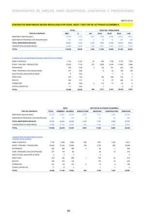 DEMANDANTES DE EMPLEO, PARO REGISTRADO, CONTRATOS Y PRESTACIONES
CONTRATOS INDEFINIDOS SEGÚN MODALIDAD POR EDAD, SEXO Y SECTOR DE ACTIVIDAD ECONÓMICA
MAYO 2014
TOTAL
TIPO DE CONTRATO MES %
INDEFINIDO (Bonif./No Bonif.) 82.726 71,36
INDEFINIDOS PERSONAS CON DISCAPACIDAD 641 0,55
TOTAL INDEFINIDOS INICIALES 83.367 71,91
CONVERTIDOS EN INDEFINIDOS 32.568 28,09
TOTAL 115.935 100,00
CONVERTIDOS EN INDEFINIDOS SEGÚN CONTRATOS DE ORIGEN:
OBRA O SERVICIO 7.140 21,92
EVENT. CIRCUNST. PRODUCCIÓN 23.222 71,30
INTERINIDAD 678 2,08
TEMP. PERSONAS CON DISCAPACIDAD 277 0,85
SUSTITUCIÓN JUBILACIÓN 64 AÑOS 6 0,02
PRÁCTICAS 619 1,90
RELEVO 394 1,21
FORMACIÓN 221 0,68
OTROS CONTRATOS 11 0,03
TOTAL 32.568 100,00
<20 20-24 25-29 30-44 >=45
OBRA O SERVICIO30 495 1.169 3.776 1.670
EVENT. CIRCUNST. PRODUCCIÓN272 2.655 4.476 11.820 3.999
INTERINIDAD 3 84 161 322 108
TEMP. PERSONAS CON DISCAPACIDAD9 24 138 106
SUSTITUCIÓN JUBILACIÓN 64 AÑOS 1 2 3
PRÁCTICAS 146 366 103 4
RELEVO 9 67 248 70
FORMACIÓN 4 112 77 22 6
OTROS CONTRATOS 1 4 6
309 3.511 6.341 16.435 5.972
CONVERTIDOS EN INDEFINIDOS SEGÚN
CONTRATOS DE ORIGEN:
OBRA O SERVICIO 7.140
EVENT. CIRCUNST. PRODUCCIÓN 23.222
INTERINIDAD 678
TEMP. PERSONAS CON DISCAPACIDAD 277
SUSTITUCIÓN JUBILACIÓN 64 AÑOS 6
PRÁCTICAS 619
RELEVO 394
FORMACIÓN 221
OTROS CONTRATOS 11
TOTAL 32.568
HOMBRES MUJERES
4.238 2.902
12.330 10.892
280 398
179 98
3 3
320 299
270 124
118 103
8 3
17.746 14.822
AGRICULTURA INDUSTRIA CONSTRUCCIÓN SERVICIOS
459 1.047 1.022 4.612
376 2.703 854 19.289
4 85 7 582
49 10 218
2 4
1 124 22 472
155 16 223
5 19 9 188
1 1 9
845 4.185 1.941 25.597
EDAD DEL TRABAJADOR
<20 20-24 25-29 30-44 >=45
INDEFINIDO (Bonif./No Bonif.)1.267 7.959 13.486 40.613 19.401
INDEFINIDOS PERSONAS CON DISCAPACIDAD9 32 53 297 250
TOTAL INDEFINIDOS INICIALES1.276 7.991 13.539 40.910 19.651
CONVERTIDOS EN INDEFINIDOS309 3.511 6.341 16.435 5.972
TOTAL CONTRATOS INDEFINIDOS1.585 11.502 19.880 57.345 25.623
SEXO
TIPO DE CONTRATO TOTAL HOMBRES MUJERES
INDEFINIDO (Bonif./No Bonif.) 82.726 44.520 38.206
INDEFINIDOS PERSONAS CON DISCAPACIDAD 641 412 229
TOTAL INDEFINIDOS INICIALES 83.367 44.932 38.435
CONVERTIDOS EN INDEFINIDOS 32.568 17.746 14.822
TOTAL 115.935 62.678 53.257
SECTOR DE ACTIVIDAD ECONÓMICA
AGRICULTURA INDUSTRIA CONSTRUCCIÓN SERVICIOS
INDEFINIDO (Bonif./No Bonif.)3.100 7.311 5.022 67.293
INDEFINIDOS PERSONAS CON DISCAPACIDAD9 59 28 545
TOTAL INDEFINIDOS INICIALES3.109 7.370 5.050 67.838
CONVERTIDOS EN INDEFINIDOS845 4.185 1.941 25.597
TOTAL CONTRATOS INDEFINIDOS3.954 11.555 6.991 93.435
50
 