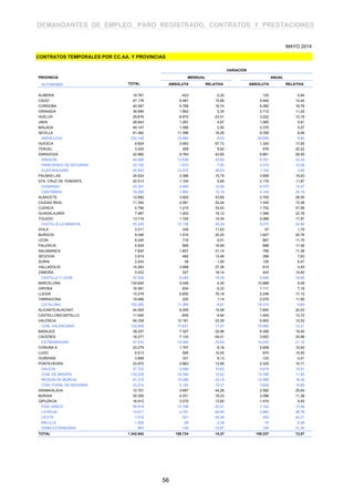 DEMANDANTES DE EMPLEO, PARO REGISTRADO, CONTRATOS Y PRESTACIONES
CONTRATOS TEMPORALES POR CC.AA. Y PROVINCIAS
MAYO 2014
VARIACIÓN
PROVINCIA MENSUAL ANUAL
AUTONOMÍA TOTAL ABSOLUTA RELATIVA ABSOLUTA RELATIVA
ALMERIA 18.761 -423 -2,20 120 0,64
CADIZ 47.176 6.467 15,89 5.940 14,40
CORDOBA 40.367 5.789 16,74 6.382 18,78
GRANADA 36.696 1.862 5,35 3.712 11,25
HUELVA 29.676 -8.870 -23,01 3.222 12,18
JAEN 28.843 1.287 4,67 1.585 5,81
MALAGA 49.147 1.386 2,90 2.370 5,07
SEVILLA 81.482 11.396 16,26 6.359 8,46
ANDALUCIA 332.148 18.894 6,03 29.690 9,82
HUESCA 8.824 3.563 67,72 1.324 17,65
TERUEL 3.425 309 9,92 576 20,22
ZARAGOZA 32.660 9.764 42,65 6.861 26,59
ARAGON 44.909 13.636 43,60 8.761 24,24
PRINCIPADO DE ASTURIAS 22.720 1.673 7,95 2.074 10,05
ILLES BALEARS 45.504 12.537 38,03 1.154 2,60
PALMAS LAS 24.824 3.386 15,79 3.899 18,63
STA. CRUZ DE TENERIFE 20.513 1.104 5,69 2.176 11,87
CANARIAS 45.337 4.490 10,99 6.075 15,47
CANTABRIA 16.268 1.894 13,18 4.144 34,18
ALBACETE 12.892 3.920 43,69 2.705 26,55
CIUDAD REAL 11.354 2.081 22,44 1.340 13,38
CUENCA 4.796 1.215 33,93 1.752 57,56
GUADALAJARA 7.487 1.202 19,12 1.389 22,78
TOLEDO 13.716 1.720 14,34 2.089 17,97
CASTILLA-LA MANCHA 50.245 10.138 25,28 9.275 22,64
AVILA 3.311 345 11,63 57 1,75
BURGOS 9.346 1.574 20,25 1.607 20,76
LEON 8.245 716 9,51 867 11,75
PALENCIA 4.629 669 16,89 688 17,46
SALAMANCA 7.820 1.857 31,14 799 11,38
SEGOVIA 3.919 465 13,46 288 7,93
SORIA 2.043 39 1,95 126 6,57
VALLADOLID 14.283 3.068 27,36 615 4,50
ZAMORA 3.432 527 18,14 443 14,82
CASTILLA Y LEON 57.028 9.260 19,39 5.490 10,65
BARCELONA 130.654 5.449 4,35 10.888 9,09
GIRONA 16.581 -934 -5,33 1.111 7,18
LLEIDA 15.379 6.650 76,18 2.246 17,10
TARRAGONA 19.466 220 1,14 2.070 11,90
CATALUÑA 182.080 11.385 6,67 16.315 9,84
ALICANTE/ALACANT 44.929 6.055 15,58 7.654 20,53
CASTELLON/CASTELLO 11.640 -605 -4,94 1.404 13,72
VALENCIA 64.339 12.181 23,35 6.902 12,02
COM. VALENCIANA 120.908 17.631 17,07 15.960 15,21
BADAJOZ 39.237 7.327 22,96 6.390 19,45
CACERES 18.277 7.133 64,01 3.653 24,98
EXTREMADURA 57.514 14.460 33,59 10.043 21,16
CORUÑA A 23.279 1.757 8,16 2.608 12,62
LUGO 6.513 595 10,05 874 15,50
OURENSE 3.958 331 9,13 -123 -3,01
PONTEVEDRA 23.972 2.863 13,56 2.320 10,71
GALICIA 57.722 5.546 10,63 5.679 10,91
COM. DE MADRID 130.228 14.390 12,42 13.768 11,82
REGION DE MURCIA 81.315 15.286 23,15 12.588 18,32
COM. FORAL DE NAVARRA 23.214 2.182 10,37 3.845 19,85
ARABA/ALAVA 12.701 3.897 44,26 2.592 25,64
BIZKAIA 30.305 4.231 16,23 3.096 11,38
GIPUZKOA 16.912 2.070 13,95 1.474 9,55
PAIS VASCO 59.918 10.198 20,51 7.162 13,58
LA RIOJA 12.011 4.731 64,99 2.684 28,78
CEUTA 1.516 501 49,36 450 42,21
MELILLA 1.204 28 2,38 -70 -5,49
ZONA EXTRANJERA 853 -126 -12,87 150 21,34
TOTAL 1.342.642 168.734 14,37 155.237 13,07
56
 