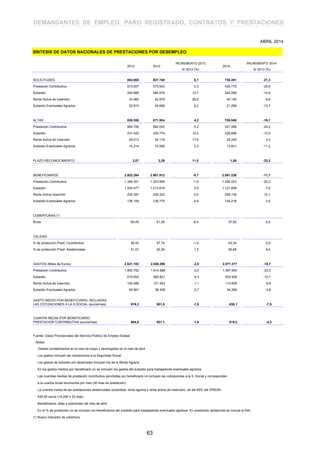 DEMANDANTES DE EMPLEO, PARO REGISTRADO, CONTRATOS Y PRESTACIONES
730.281
426.779
242.059
40.145
21.298
927.740
575.503
284.574
42.975
24.688
SOLICITUDES 882.865
Prestación Contributiva 573.507
Subsidio 252.566
Renta Activa de Inserción 33.982
Subsidio Eventuales Agrarios 22.810
5,1
0,3
12,7
26,5
8,2
-21,3
-25,8
-14,9
-6,6
-13,7
2012
ALTAS 836.358
Prestación Contributiva 560.706
Subsidio 231.425
Renta Activa de Inserción 29.013
Subsidio Eventuales Agrarios 15.214
871.504
562.043
259.774
34.119
15.568
4,2
0,2
12,2
17,6
2,3
705.046
427.268
228.698
35.249
13.831
-19,1
-24,0
-12,0
3,3
-11,2
BENEFICIARIOS 2.922.384
Prestación Contributiva 1.349.351
Subsidio 1.202.477
Renta Activa Inserción 234.397
Subsidio Eventuales Agrarios 136.159
2.901.912
1.323.995
1.213.819
235.323
128.775
-0,7
-1,9
0,9
0,4
-5,4
2.561.238
1.056.223
1.121.658
259.139
124.218
-11,7
-20,2
-7,6
10,1
-3,5
PLAZO RECONOCIMIENTO 2,07 2,29 11,0 1,56 -32,2
SÍNTESIS DE DATOS NACIONALES DE PRESTACIONES POR DESEMPLEO
ABRIL 2014
COBERTURAS (*)
Bruta 65,45 61,28 -6,4 57,92
CALIDAD
% de protección Prest. Contributiva 48,43
% de protección Prest. Asistenciales 51,57
47,74
52,26
-1,4
1,3
43,34
56,66
-5,5
-9,2
8,4
GASTOS (Miles de Euros) 2.621.103
Prestación Contributiva 1.850.702
Subsidio 610.054
Renta Activa de Inserción 100.486
Subsidio Eventuales Agrarios 59.861
2.556.390
1.814.588
583.821
101.553
56.428
-2,5
-2,0
-4,3
1,1
-5,7
2.077.377
1.387.554
524.928
110.609
54.286
-18,7
-23,5
-10,1
8,9
-3,8
GASTO MEDIO POR BENEFICIARIO, INCLUIDAS
LAS COTIZACIONES A LA S.SOCIAL (euros/mes) 919,3 901,5 -1,9 830,1 -7,9
2013
INCREMENTO 2013
S/ 2012 (%)
2014
INCREMENTO 2014
S/ 2013 (%)
CUANTÍA MEDIA POR BENEFICIARIO
PRESTACION CONTRIBUTIVA (euros/mes) 864,8 851,1 -1,6 815,2 -4,2
Gastos contabilizados en el mes de mayo y devengados en el mes de abril
Los gastos incluyen las cotizaciones a la Seguridad Social
Los gastos de subsidio por desempleo incluyen los de la Renta Agraria
En los gastos medios por beneficiario no se incluyen los gastos del subsidio para trabajadores eventuales agrarios
Las cuantías medias de prestación contributiva percibidas por beneficiario no incluyen las cotizaciones a la S. Social y corresponden
a la cuantía bruta reconocida por mes (30 días de prestación)
La cuantía media de las prestaciones asistenciales (subsidios, renta agraria y renta activa de inserción), es del 80% del IPREM=
426,00 euros (14,20€ x 30 días)
Beneficiarios, altas y solicitudes del mes de abril.
En el % de protección no se incluyen los beneficiarios del subsidio para trabajadores eventuales agrarios. En prestación asistencial se incluye la RAI.
(*) Nuevo indicador de cobertura
Fuente: Datos Provisionales del Servicio Público de Empleo Estatal
Notas:
63
 