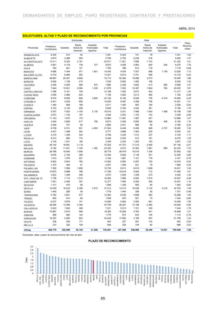 DEMANDANTES DE EMPLEO, PARO REGISTRADO, CONTRATOS Y PRESTACIONES
Solicitudes Altas
Plazo
Reconoc.
(días)Provincias
Prestacion
Contributiva
Subsidio
Renta
Activa de
Inserción
Subsidio
Eventuales
Agrarios
Total
Prestacion
Contributiva
Subsidio
Renta
Activa de
Inserción
Subsidio
Eventuales
Agrarios
Total
ARABA/ALAVA 6.405 814 62 7.281 6.422 741 78 7.241 1,00
ALBACETE 2.874 2.368 553 5.795 2.793 2.239 518 5.550 1,37
ALICANTE/ALACANT 12.411 8.325 2.181 22.917 11.921 7.668 1.733 21.322 1,41
ALMERIA 4.581 4.178 739 377 9.875 4.406 3.993 625 246 9.270 1,76
AVILA 793 841 121 1.755 788 812 118 1.718 0,89
BADAJOZ 4.686 7.444 971 1.941 15.042 4.424 7.057 896 1.149 13.526 1,13
BALEARS (ILLES) 6.743 6.066 492 13.301 6.914 5.751 468 13.133 2,02
BARCELONA 48.667 20.401 3.646 72.714 52.364 19.068 3.073 74.505 1,86
BURGOS 5.656 1.158 215 7.029 5.655 1.082 188 6.925 1,43
CACERES 2.406 4.005 496 973 7.880 2.326 3.602 413 565 6.906 1,27
CADIZ 7.644 10.931 2.064 1.239 21.878 7.202 10.367 1.664 792 20.025 1,81
CASTELLON/CASTELLO 7.298 4.161 729 12.188 7.002 3.673 542 11.217 1,35
CIUDAD REAL 3.556 2.966 634 7.156 3.562 3.013 585 7.160 2,08
CORDOBA 8.516 8.955 826 3.825 22.122 8.182 8.026 735 2.319 19.262 2,35
CORUÑA A 9.441 4.529 859 14.829 9.487 4.296 708 14.491 1,01
CUENCA 1.484 858 169 2.511 1.483 863 180 2.526 0,64
GIRONA 5.723 3.124 408 9.255 5.784 3.040 361 9.185 1,75
GRANADA 5.357 7.923 1.105 2.130 16.515 5.251 7.466 1.043 1.398 15.158 1,69
GUADALAJARA 2.072 1.140 197 3.409 2.052 1.103 153 3.308 0,58
GIPUZKOA 11.143 1.670 170 12.983 11.081 1.587 221 12.889 1,07
HUELVA 3.494 3.806 617 756 8.673 3.499 3.690 568 408 8.165 1,75
HUESCA 2.048 727 85 2.860 2.021 669 95 2.785 2,25
JAEN 6.759 9.741 931 4.093 21.524 6.428 8.290 828 2.737 18.283 1,52
LEON 4.037 1.498 242 5.777 3.896 1.404 230 5.530 1,81
LLEIDA 3.216 1.359 224 4.799 3.205 1.312 227 4.744 1,17
RIOJA LA 5.212 963 174 6.349 5.202 912 161 6.275 1,76
LUGO 2.149 1.031 166 3.346 2.244 1.200 163 3.607 1,22
MADRID 48.152 18.981 3.119 70.252 47.373 17.214 2.559 67.146 2,07
MALAGA 9.192 11.021 1.720 1.392 23.325 9.272 10.383 1.681 999 22.335 1,72
MURCIA 26.788 10.445 1.546 38.779 26.479 10.015 1.336 37.830 1,62
NAVARRA 9.935 2.160 269 12.364 9.900 2.139 251 12.290 0,66
OURENSE 1.912 1.079 201 3.192 1.881 1.101 179 3.161 0,76
ASTURIAS 9.854 3.943 765 14.562 9.850 4.097 729 14.676 0,52
PALENCIA 1.472 494 91 2.057 1.369 521 79 1.969 0,35
PALMAS LAS 7.300 7.569 1.856 16.725 9.613 6.919 1.669 18.201 1,02
PONTEVEDRA 10.675 5.898 766 17.339 10.818 5.925 712 17.455 1,01
SALAMANCA 3.022 1.295 258 4.575 3.009 1.258 273 4.540 1,32
STA. CRUZ DE TENERIFE7.736 7.112 1.514 16.362 7.680 6.593 1.274 15.547 2,46
CANTABRIA 7.551 2.469 357 10.377 7.484 2.558 365 10.407 1,16
SEGOVIA 1.317 575 66 1.958 1.328 550 65 1.943 0,80
SEVILLA 14.049 16.233 2.358 4.572 37.212 13.413 16.028 2.134 3.218 34.793 1,49
SORIA 1.445 285 49 1.779 1.445 256 50 1.751 0,48
TARRAGONA 5.784 3.901 677 10.362 6.036 3.688 562 10.286 1,40
TERUEL 955 514 69 1.538 970 501 73 1.544 0,85
TOLEDO 6.037 3.878 741 10.656 5.800 3.595 661 10.056 1,95
VALENCIA 28.506 13.469 2.784 44.759 28.257 13.198 2.384 43.839 0,95
VALLADOLID 5.043 1.840 348 7.231 5.013 1.701 330 7.044 1,79
BIZKAIA 15.887 2.910 508 19.305 15.264 2.763 441 18.468 1,21
ZAMORA 988 684 104 1.776 974 633 105 1.712 0,78
ZARAGOZA 18.357 3.465 623 22.445 17.993 3.169 547 21.709 1,23
CEUTA 236 535 171 942 227 591 134 952 0,54
MELILLA 215 322 109 646 226 378 82 686 3,03
TOTAL 426.779 242.059 40.145 21.298 730.281 427.268 228.698 35.249 13.831 705.046 1,56
Solicitudes, altas y plazo de reconocimiento del mes de abril.
SOLICITUDES, ALTAS Y PLAZO DE RECONOCIMIENTO POR PROVINCIAS
ABRIL 2014
65
 