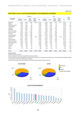 DEMANDANTES DE EMPLEO, PARO REGISTRADO, CONTRATOS Y PRESTACIONES
Solicitudes Altas
Plazo
Recon.
(días)
Comunidades
Autónomas Prestacion
Contributiva
Subsidio
Renta
Activa
Inserción
Subsidio
Event.
Agrarios
Total
Prestacion
Contributiva
Subsidio
Renta
Activa
Inserción
Subsidio
Event.
Agrarios
Total
ANDALUCIA 59.592 72.788 10.360 18.384 161.124 57.653 68.243 9.278 12.117 147.291 1,73
ARAGON 21.360 4.706 777 26.843 20.984 4.339 715 26.038 1,37
PRINCIPADO DE ASTURIAS 9.854 3.943 765 14.562 9.850 4.097 729 14.676 0,52
ILLES BALEARS 6.743 6.066 492 13.301 6.914 5.751 468 13.133 2,02
CANARIAS 15.036 14.681 3.370 33.087 17.293 13.512 2.943 33.748 1,71
CANTABRIA 7.551 2.469 357 10.377 7.484 2.558 365 10.407 1,16
CASTILLA-LA MANCHA 16.023 11.210 2.294 29.527 15.690 10.813 2.097 28.600 1,61
CASTILLA Y LEON 23.773 8.670 1.494 33.937 23.477 8.217 1.438 33.132 1,34
CATALUÑA 63.390 28.785 4.955 97.130 67.389 27.108 4.223 98.720 1,76
COM. VALENCIANA 48.215 25.955 5.694 79.864 47.180 24.539 4.659 76.378 1,16
EXTREMADURA 7.092 11.449 1.467 2.914 22.922 6.750 10.659 1.309 1.714 20.432 1,18
GALICIA 24.177 12.537 1.992 38.706 24.430 12.522 1.762 38.714 1,01
COM. DE MADRID 48.152 18.981 3.119 70.252 47.373 17.214 2.559 67.146 2,07
REGION DE MURCIA 26.788 10.445 1.546 38.779 26.479 10.015 1.336 37.830 1,62
COM. FORAL DE NAVARRA 9.935 2.160 269 12.364 9.900 2.139 251 12.290 0,66
PAIS VASCO 33.435 5.394 740 39.569 32.767 5.091 740 38.598 1,14
LA RIOJA 5.212 963 174 6.349 5.202 912 161 6.275 1,76
CEUTA 236 535 171 942 227 591 134 952 0,54
MELILLA 215 322 109 646 226 378 82 686 3,03
TOTAL 426.779 242.059 40.145 21.298 730.281 427.268 228.698 35.249 13.831 705.046 1,56
SOLICITUDES, ALTAS Y PLAZO DE RECONOCIMIENTO POR COMUNIDADES AUTÓNOMAS
ABRIL 2014
Notas informativas:
Solicitudes y altas del mes de abril.
El dato de solicitudes indica el número de expedientes de prestaciones recibidos.
El dato de altas indica el número de expedientes reconocidos, tanto inicialmente como por reanudación de las prestaciones, sin incluir las altas tras las prórrogas del subsidio
y en el caso de RAI, indica el dato de participantes en el programa
El plazo de reconocimiento indica el número de días que median entre la fecha de solicitud y la fecha de resolución.
Contributiva
RAI
Subsidio
Subsidio Event. Agrarios
66
 