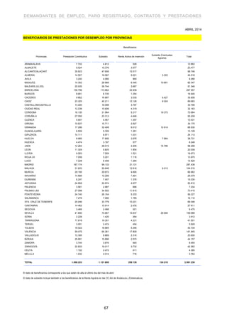 DEMANDANTES DE EMPLEO, PARO REGISTRADO, CONTRATOS Y PRESTACIONES
Beneficiarios
Provincias Prestación Contributiva Subsidio Renta Activa de Inserción
Subsidio Eventuales
Agrarios
Total
ARABA/ALAVA 7.722 4.612 528 12.862
ALBACETE 9.524 10.376 3.577 23.477
ALICANTE/ALACANT 35.623 47.606 15.517 98.746
ALMERIA 14.557 19.587 5.021 3.353 42.518
AVILA 3.240 4.066 960 8.266
BADAJOZ 14.352 28.989 6.345 10.661 60.347
BALEARS (ILLES) 20.935 26.744 3.667 51.346
BARCELONA 130.756 113.862 22.939 267.557
BURGOS 8.851 6.735 1.254 16.840
CACERES 9.662 16.687 3.030 6.427 35.806
CADIZ 23.320 45.211 12.128 9.024 89.683
CASTELLON/CASTELLO 13.400 16.598 3.797 33.795
CIUDAD REAL 12.238 15.606 4.319 32.163
CORDOBA 16.130 31.964 5.217 19.373 72.684
CORUÑA A 27.050 23.313 4.846 55.209
CUENCA 4.607 4.567 1.357 10.531
GIRONA 15.637 15.711 2.827 34.175
GRANADA 17.296 32.408 6.612 12.614 68.930
GUADALAJARA 6.559 5.309 1.261 13.129
GIPUZKOA 14.111 8.971 1.031 24.113
HUELVA 8.985 17.806 3.976 7.964 38.731
HUESCA 4.474 3.197 577 8.248
JAEN 12.284 26.015 4.205 15.795 58.299
LEON 11.329 9.825 1.854 23.008
LLEIDA 9.593 7.559 1.521 18.673
RIOJA LA 7.558 5.201 1.116 13.875
LUGO 7.228 6.408 1.284 14.920
MADRID 167.174 99.133 21.131 287.438
MALAGA 31.833 50.848 12.816 9.013 104.510
MURCIA 29.195 29.872 9.895 68.962
NAVARRA 14.689 10.299 1.591 26.579
OURENSE 6.247 7.407 1.376 15.030
ASTURIAS 24.859 22.974 4.977 52.810
PALENCIA 3.581 2.987 666 7.234
PALMAS LAS 27.098 34.502 11.815 73.415
PONTEVEDRA 24.740 26.154 5.333 56.227
SALAMANCA 7.279 7.066 1.765 16.110
STA. CRUZ DE TENERIFE 25.046 33.779 10.221 69.046
CANTABRIA 14.462 10.914 2.435 27.811
SEGOVIA 3.466 2.488 521 6.475
SEVILLA 41.690 72.667 14.637 29.994 158.988
SORIA 2.228 1.420 264 3.912
TARRAGONA 17.819 19.351 4.331 41.501
TERUEL 3.001 2.474 454 5.929
TOLEDO 18.523 18.865 5.346 42.734
VALENCIA 59.475 64.361 17.809 141.645
VALLADOLID 12.395 8.889 2.316 23.600
BIZKAIA 25.691 15.896 2.570 44.157
ZAMORA 3.744 3.876 845 8.465
ZARAGOZA 22.833 16.017 3.732 42.582
CEUTA 1.102 2.472 811 4.385
MELILLA 1.032 2.014 716 3.762
TOTAL 1.056.223 1.121.658 259.139 124.218 2.561.238
BENEFICIARIOS DE PRESTACIONES POR DESEMPLEO POR PROVINCIAS
El dato de beneficiarios corresponde a los que están de alta el último dia del mes de abril.
ABRIL 2014
El dato de subsidio incluye también a los beneficiarios de la Renta Agraria en las CC.AA de Andalucía y Extremadura.
67
 