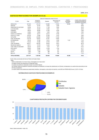 DEMANDANTES DE EMPLEO, PARO REGISTRADO, CONTRATOS Y PRESTACIONES
Gasto de Prestaciones (miles de euros)
CC.AA. Total
Prestación
Contributiva
Subsidio
Renta Activa de
Inserción
Subsidio
Eventuales
Agrarios
Cuantía media prestación
contributiva percibida por
beneficiario (euros/mes)
ANDALUCIA 407.223 201.474 130.988 27.802 46.959 768,7
ARAGON 55.327 42.797 10.502 2.028 836,8
PRINCIPADO DE ASTURIAS 46.356 33.115 11.158 2.083 814,0
ILLES BALEARS 46.421 30.245 14.594 1.581 823,6
CANARIAS 98.918 58.264 31.205 9.449 738,9
CANTABRIA 24.904 18.604 5.246 1.054 795,3
CASTILLA-LA MANCHA 94.500 62.517 25.215 6.768 777,7
CASTILLA Y LEON 100.185 72.980 22.789 4.416 796,5
CATALUÑA 333.264 243.660 76.268 13.336 866,5
COM. VALENCIANA 216.138 138.633 61.651 15.855 801,0
EXTREMADURA 58.104 27.336 19.414 4.026 7.327 712,5
GALICIA 118.193 81.988 30.748 5.457 780,8
COM. DE MADRID 285.311 229.763 46.676 8.873 851,9
REGION DE MURCIA 56.101 37.579 14.226 4.296 776,7
COM. FORAL DE NAVARRA 28.316 22.516 5.130 671 912,3
PAIS VASCO 89.553 72.960 14.799 1.794 917,1
LA RIOJA 13.620 10.573 2.559 487 849,2
CEUTA 2.663 1.358 968 337 817,4
MELILLA 2.281 1.192 793 296 773,3
TOTAL NACIONAL 2.077.377 1.387.554 524.928 110.609 54.286 815,2
GASTOS DE PRESTACIONES POR DESEMPLEO CC.AA.
ABRIL 2014
Los gastos incluyen las cotizaciones a la Seguridad Social
Los gastos de subsidio por desempleo incluyen los de Renta Agraria
Las cuantías medias de prestación contributiva percibidas por beneficiario no incluyen las cotizaciones a la S.Social y corresponden a la cuantía bruta reconocida por mes
(30 días de prestación).
La cuantía media de las prestaciones asistenciales (subsidios, renta agraria y renta activa de inserción), es del 80% del IPREM=426,00 euros (14,20 € x 30 días)
Fuente: Datos provisionales del Servicio Público de Empleo Estatal
Notas:
Gastos contabilizados en el mes de mayo y devengados en el mes de abril.
Notas: Valores nacionales = Indice 100
Contributiva
RAI
Subsidio
Subsidio Event. Agrarios
70
 