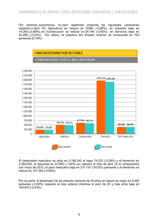 DEMANDANTES DE EMPLEO, PARO REGISTRADO, CONTRATOS Y PRESTACIONES
8
Por sectores económicos, el paro registrado presenta las siguientes variaciones
respecto a abril: En Agricultura se reduce en 8.892 (-3,96%); en Industria baja en
14.265 (-2,89%); en Construcción se reduce en 24.194 (-3,92%); en Servicios baja en
65.268 (-2,20%). Por último, el colectivo Sin Empleo Anterior se incrementa en 703
personas (0,18%).
El desempleo masculino se sitúa en 2.188.342 al bajar 74.270 (-3,28%) y el femenino en
2.384.043, al reducirse en 37.646 (-1,55%) en relación al mes de abril. Si lo comparamos
con mayo de 2013, el paro masculino baja en 217.151 (-9,03%) personas y el femenino se
reduce en 101.392 (-4,08%).
Por su parte, el desempleo de los jóvenes menores de 25 años se reduce en mayo en 8.302
personas (-2,00%) respecto al mes anterior mientras el paro de 25 y más años baja en
103.614 (-2,43%).
224.699
493.736
617.966
2.961.616
386.284
215.807
479.471
593.772
2.896.348
386.987
0
250.000
500.000
750.000
1.000.000
1.250.000
1.500.000
1.750.000
2.000.000
2.250.000
2.500.000
2.750.000
3.000.000
3.250.000
3.500.000
Agricultura Industria Construcción Servicios Sin Empleo Ant.
PARO REGISTRADO POR SECTORES
COMPARACIÓN CON EL MES ANTERIOR
Mes anterior Mes actual
 