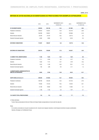 DEMANDANTES DE EMPLEO, PARO REGISTRADO, CONTRATOS Y PRESTACIONES
241.963
103.145
109.486
26.713
2.619
303.156
133.551
139.651
27.270
2.684
Nº DE BENEFICIARIOS 349.963
Prestación Contributiva 149.933
Subsidio 164.099
Renta Activa de Inserción 33.339
Subsidio Eventuales Agrarios 2.592
-13,4
-10,9
-14,9
-18,2
3,5
-20,2
-22,8
-21,6
-2,0
-2,4
2012
ENTORNO COMUNITARIO 114.947 109.467 -4,8 95.716 -12,6
% SOBRE TOTAL BENEFICIARIOS 11,98
Prestación Contributiva 11,11
Subsidio 13,65
Renta Activa de Inserción 14,22
Subsidio Eventuales Agrarios 1,90
10,45
10,09
11,51
11,59
2,08
-12,8
-9,2
-15,7
-18,5
9,5
9,45
9,77
9,76
10,31
2,11
-9,6
-3,2
-15,2
-11,0
1,2
ENTORNO NO COMUNITARIO 235.016 193.689 -17,6 146.247 -24,5
SÍNTESIS DE DATOS NACIONALES DE BENEFICIARIOS DE PRESTACIONES POR DESEMPLEO EXTRANJEROS
ABRIL 2014
2013
INCREMENTO 2013
S/ 2012 (%)
2014
INCREMENTO 2014
S/ 2013 (%)
(1) Datos estimados.
Fuente: Datos provisionales del Servicio Público de Empleo Estatal correspondiente al mes de abril de cada año.
Notas:
En el entorno comunitario se incluyen los países de la UE, inclusive los de régimen transitorio, los del Espacio Económico Europeo (Liechtenstein,
Islandia y Noruega) y la Confederación Suiza.
% BENEFICIARIOS s/DEMANDANTES DE
EMPLEO EXTRANJEROS 40,60 37,65 -9,11-7,26 34,22
GASTO (Miles de Euros) (1) 249.639 212.952 -14,7 159.382 -25,2
Prestación Contributiva 159.769 140.035 -12,4 101.519 -27,5
Subsidio 75.526 61.033 -19,2 46.334 -24,1
Renta Activa de Inserción 13.186 10.692 -18,9 10.362 -3,1
Subsidio Eventuales Agrarios 1.158 1.192 2,9 1.167 -2,1
% S/ GASTO TOTAL PRESTACIONES 9,5 8,3 -12,6 7,7 -7,2
71
 