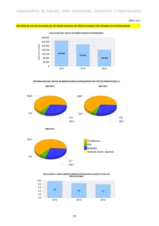 DEMANDANTES DE EMPLEO, PARO REGISTRADO, CONTRATOS Y PRESTACIONES
SÍNTESIS DE DATOS NACIONALES DE BENEFICIARIOS DE PRESTACIONES POR DESEMPLEO EXTRANJEROS
ABRIL 2014
DISTRIBUCIÓN DEL GASTO DE BENEFICIARIOS EXTRANJEROS POR TIPO DE PRESTACIÓN (%)
AÑO 2012 AÑO 2013
AÑO 2014
Contributiva
RAI
Subsidio
Subsidio Event. Agrarios
73
 