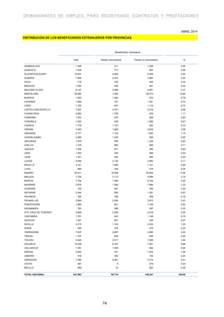 DEMANDANTES DE EMPLEO, PARO REGISTRADO, CONTRATOS Y PRESTACIONES
Beneficiarios extranjeros
Total Países comunitarios Países no comunitarios %
ARABA/ALAVA 1.349 311 1.038 0,56
ALBACETE 1.639 772 867 0,68
ALICANTE/ALACANT 10.931 4.626 6.305 4,52
ALMERIA 7.859 2.972 4.887 3,25
AVILA 778 332 446 0,32
BADAJOZ 1.095 634 461 0,45
BALEARS (ILLES) 8.147 3.586 4.561 3,37
BARCELONA 35.865 7.492 28.373 14,82
BURGOS 1.923 1.249 674 0,79
CACERES 1.692 331 1.361 0,70
CADIZ 1.752 637 1.115 0,72
CASTELLON/CASTELLO 7.207 4.791 2.416 2,98
CIUDAD REAL 2.682 1.706 976 1,11
CORDOBA 1.203 575 628 0,50
CORUÑA A 1.620 538 1.082 0,67
CUENCA 1.739 1.197 542 0,72
GIRONA 7.450 1.826 5.624 3,08
GRANADA 2.777 1.124 1.653 1,15
GUADALAJARA 2.289 1.330 959 0,95
GIPUZKOA 1.975 639 1.336 0,82
HUELVA 1.725 866 859 0,71
HUESCA 1.456 871 585 0,60
JAEN 1.293 294 999 0,53
LEON 1.301 655 646 0,54
LLEIDA 5.095 2.132 2.963 2,11
RIOJA LA 2.161 1.060 1.101 0,89
LUGO 850 334 516 0,35
MADRID 42.811 18.008 24.803 17,69
MALAGA 7.709 3.113 4.596 3,19
MURCIA 7.754 1.590 6.164 3,20
NAVARRA 2.978 1.294 1.684 1,23
OURENSE 722 467 255 0,30
ASTURIAS 2.344 983 1.361 0,97
PALENCIA 394 186 208 0,16
PALMAS LAS 5.869 2.056 3.813 2,43
PONTEVEDRA 1.980 821 1.159 0,82
SALAMANCA 763 366 397 0,32
STA. CRUZ DE TENERIFE 4.846 2.228 2.618 2,00
CANTABRIA 1.791 643 1.148 0,74
SEGOVIA 1.381 961 420 0,57
SEVILLA 3.215 1.162 2.053 1,33
SORIA 555 276 279 0,23
TARRAGONA 7.837 2.987 4.850 3,24
TERUEL 1.197 648 549 0,49
TOLEDO 4.445 2.517 1.928 1,84
VALENCIA 14.228 6.327 7.901 5,88
VALLADOLID 1.551 1.009 542 0,64
BIZKAIA 2.623 751 1.872 1,08
ZAMORA 476 340 136 0,20
ZARAGOZA 7.295 4.081 3.214 3,01
CEUTA 487 8 479 0,20
MELILLA 859 14 845 0,36
TOTAL NACIONAL 241.963 95.716 146.247 100,00
DISTRIBUCIÓN DE LOS BENEFICIARIOS EXTRANJEROS POR PROVINCIAS
ABRIL 2014
74
 