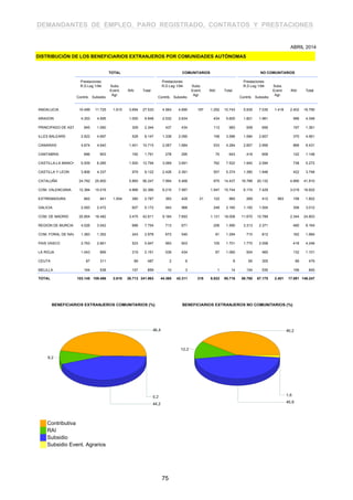 DEMANDANTES DE EMPLEO, PARO REGISTRADO, CONTRATOS Y PRESTACIONES
DISTRIBUCIÓN DE LOS BENEFICIARIOS EXTRANJEROS POR COMUNIDADES AUTÓNOMAS
ABRIL 2014
ANDALUCIA 10.499 11.725 1.615 3.694 27.533
ARAGON 4.353 4.595 1.000 9.948
PRINCIPADO DE ASTURIAS945 1.090 309 2.344
ILLES BALEARS 2.922 4.697 528 8.147
CANARIAS 4.674 4.640 1.401 10.715
CANTABRIA 696 903 192 1.791
CASTILLA-LA MANCHA 5.009 6.285 1.500 12.794
CASTILLA Y LEON 3.806 4.337 979 9.122
CATALUÑA 24.782 25.600 5.865 56.247
COM. VALENCIANA 12.384 15.016 4.966 32.366
EXTREMADURA 662 841 1.004 280 2.787
GALICIA 2.093 2.472 607 5.172
COM. DE MADRID 20.854 18.482 3.475 42.811
REGION DE MURCIA 4.026 3.042 686 7.754
COM. FORAL DE NAVARRA1.383 1.352 243 2.978
PAIS VASCO 2.763 2.661 523 5.947
LA RIOJA 1.043 899 219 2.161
CEUTA 87 311 89 487
MELILLA 164 538 157 859
TOTAL 103.145 109.486 2.619 26.713 241.963
4.564 4.690 197 1.292 10.743
2.532 2.634 434 5.600
437 434 112 983
1.338 2.090 158 3.586
2.067 1.684 533 4.284
278 295 70 643
3.069 3.691 762 7.522
2.426 2.391 557 5.374
7.994 5.468 975 14.437
6.210 7.587 1.947 15.744
393 429 21 122 965
943 968 249 2.160
9.184 7.693 1.131 18.008
713 671 206 1.590
673 540 81 1.294
993 603 105 1.701
539 434 87 1.060
2 6 8
10 3 1 14
44.365 42.311 218 8.822 95.716
5.935 7.035 1.418 2.402 16.790
1.821 1.961 566 4.348
508 656 197 1.361
1.584 2.607 370 4.561
2.607 2.956 868 6.431
418 608 122 1.148
1.940 2.594 738 5.272
1.380 1.946 422 3.748
16.788 20.132 4.890 41.810
6.174 7.429 3.019 16.622
269 412 983 158 1.822
1.150 1.504 358 3.012
11.670 10.789 2.344 24.803
3.313 2.371 480 6.164
710 812 162 1.684
1.770 2.058 418 4.246
504 465 132 1.101
85 305 89 479
154 535 156 845
58.780 67.175 2.401 17.891 146.247
TOTAL COMUNITARIOS NO COMUNITARIOS
Prestaciones
R.D.Leg 1/94 Subs.
Event.
Agr.
RAI Total
Prestaciones
R.D.Leg 1/94 Subs.
Event.
Agr.
RAI Total
Prestaciones
R.D.Leg 1/94 Subs.
Event.
Agr.
RAI Total
Contrib. Subsidio Contrib. Subsidio Contrib. Subsidio
Contributiva
RAI
Subsidio
Subsidio Event. Agrarios
75
 