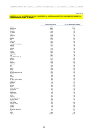 DEMANDANTES DE EMPLEO, PARO REGISTRADO, CONTRATOS Y PRESTACIONES
RELACIÓN DE LOS 60 PAÍSES CON MAYOR PROPORCIÓN DE BENEFICIARIOS DE PRESTACIONES POR DESEMPLEO
EXTRANJEROS DEL TOTAL DE PAÍSES
ABRIL 2014
Beneficiarios extranjeros % s/Total de beneficiarios extranjeros
RUMANIA 50.726 20,96
MARRUECOS 44.801 18,52
ECUADOR 15.935 6,59
BULGARIA 11.484 4,75
COLOMBIA 11.250 4,65
ITALIA 8.165 3,37
PORTUGAL 6.588 2,72
BOLIVIA 6.210 2,57
UCRANIA 5.947 2,46
PERÚ 5.460 2,26
ARGENTINA 4.831 2,00
POLONIA 4.030 1,67
DOMINICANA, REPÚBLICA 3.873 1,60
SENEGAL 3.723 1,54
PAKISTÁN 3.161 1,31
FRANCIA 3.120 1,29
BRASIL 3.043 1,26
ARGELIA 2.965 1,23
ALEMANIA 2.943 1,22
REINO UNIDO 2.942 1,22
CUBA 2.887 1,19
RUSIA, FEDERACION DE 2.434 1,01
NIGERIA 2.137 0,88
URUGUAY 2.061 0,85
CHINA 2.059 0,85
VENEZUELA 2.059 0,85
PARAGUAY 1.871 0,77
MALÍ 1.785 0,74
CHILE 1.504 0,62
GAMBIA 1.489 0,62
GHANA 1.325 0,55
LITUANIA 1.284 0,53
MOLDAVIA, REPÚBLICA DE 1.272 0,53
FILIPINAS 1.105 0,46
INDIA 928 0,38
ARMENIA 862 0,36
GUINEA 855 0,35
HOLANDA (PAISES BAJOS) 827 0,34
MAURITANIA 783 0,32
HONDURAS 760 0,31
BÉLGICA 700 0,29
GEORGIA 612 0,25
MÉJICO 501 0,21
CHECA, REPÚBLICA 439 0,18
ESLOVAQUIA 411 0,17
HUNGRÍA 402 0,17
BANGLADESH 390 0,16
GUINEA BISSAU 371 0,15
SUECIA 331 0,14
CAMERÚN 315 0,13
GUINEA ECUATORIAL 307 0,13
ESTADOS UNIDOS 295 0,12
NICARAGUA 267 0,11
CABO VERDE 207 0,09
COSTA DE MARFIL 207 0,09
IRLANDA 194 0,08
AUSTRIA 188 0,08
LETONIA 174 0,07
BIELORUSIA (BELARUS) 172 0,07
SUIZA 151 0,06
RESTO 3.845 1,59
TOTAL 241.963 100,00
76
 