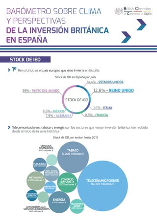 12,8% - REINO UNIDO35% - RESTO DEL MUNDO
STOCK DE IED
14,4% - ESTADOS UNIDOS
11,8% - ITALIA
11,5% - FRANCIA7,9% - ALEMANIA
6,6% - MÉXICO
Reino Unido es el país europeo que más invierte en España
Stock de IED en España por país
Stock de IED por sector hasta 2015
Telecomunicaciones, tabaco y energía son los sectores que mayor inversión británica han recibido
desde el inicio de la serie histórica
STOCK DE IED
METALURGIA
2.200 millones €
16.000 millones €
TELECOMUNICACIONES
6.200 millones €
TABACO
1.400 millones €
TRANSPORTE
AÉREO
2.500 millones €
COMERCIO
MAYORISTA
3.000 millones €
ENERGÍA
1.500 millones €
ASIST. ESTABL.
RESIDENCIALES
1.200 millones €
PUBLICIDAD
900 millones €
INMOBILIARIO
800 millones €
TRANSPORTE
TERRESTRE
800 millones €
SERVICIOS
FINANCIEROS
800 millones €
ACTIVIDADES AUX.
SERVICIOS FINANCIEROS
 