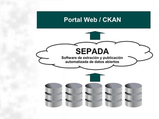 Portal Web / CKAN 
SEPADA 
Software de extración y publicación 
automatizada de datos abiertos 
 