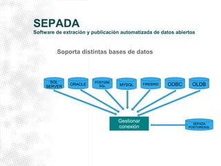 SEPADA 
Software de extración y publicación automatizada de datos abiertos 
Soporta distintas bases de datos 
SQL 
SERVER ORACLE MYSQL FIREBIRD POSTGRE 
SQL ODBC OLDB 
Gestionar 
conexión SEPADA 
POSTGRESQL 
 