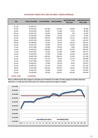 AFILIACIÓN  DIARIA EN EL MES DE ABRIL Y MEDIA MENSUAL
DÍA TOTAL AFILIADOS ALTAS DIARIAS BAJAS DIARIAS 
VARIACIÓN NETA 
EN EL DIA
VARIACIÓN NETA 
EN EL MES
31‐mar 16.269.721
01‐abr 16.354.361 213.406 128.307 85.099 85.099
02‐abr 16.354.506 68.307 71.060 ‐2.753 82.346
03‐abr 16.356.274 60.862 60.106 756 83.102
04‐abr 16.350.985 66.869 73.045 ‐6.176 76.926
07‐abr 16.389.881 149.579 107.838 41.741 118.667
08‐abr 16.397.548 68.549 59.114 9.435 128.102
09‐abr 16.406.802 56.261 45.951 10.310 138.412
10‐abr 16.416.247 59.609 49.575 10.034 148.446
11‐abr 16.417.489 65.983 64.923 1.060 149.506
14‐abr 16.456.542 148.659 111.929 36.730 186.236
15‐abr 16.451.872 57.961 62.820 ‐4.859 181.377
16‐abr 16.429.958 59.338 81.686 ‐22.348 159.029
21‐abr 16.460.738 160.941 128.612 32.329 191.358
22‐abr 16.471.828 91.178 78.647 12.531 203.889
23‐abr 16.477.986 59.817 52.065 7.752 211.641
24‐abr 16.485.091 57.848 49.514 8.334 219.975
25‐abr 16.486.523 56.776 55.621 1.155 221.130
28‐abr 16.512.382 136.643 110.367 26.276 247.406
29‐abr 16.503.193 53.838 63.401 ‐9.563 237.843
30‐abr 16.420.853 48.318 136.657 ‐88.339 149.504
MEDIA  ABRIL 16.430.053
Nota: La diferencia de altas y bajas no coincide con la variación en el saldo. En altas y bajas se cuentan relaciones 
laborales y en saldo personas fisicas (para los sistemas especiales de Agrario y Hogar)
16.100.000 
16.150.000 
16.200.000 
16.250.000 
16.300.000 
16.350.000 
16.400.000 
16.450.000 
16.500.000 
16.550.000 
31‐3 1 2 3 4 7 8 9 10 11 14 15 16 21 22 23 24 25 28 29 30
Afiliación diaria Media Mes
14
 