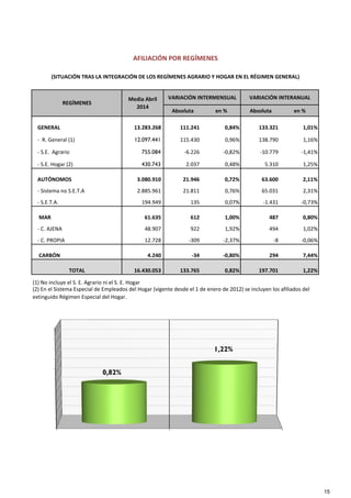AFILIACIÓN POR REGÍMENES
(SITUACIÓN TRAS LA INTEGRACIÓN DE LOS REGÍMENES AGRARIO Y HOGAR EN EL RÉGIMEN GENERAL)
VARIACIÓN INTERMENSUAL VARIACIÓN INTERANUAL
Absoluta en % Absoluta en %
GENERAL 13.283.268  111.241  0,84% 133.321  1,01%
‐  R. General (1) 12.097.441 115.430  0,96% 138.790  1,16%
‐ S.E.  Agrario  755.084 ‐6.226  ‐0,82% ‐10.779  ‐1,41%
‐ S.E. Hogar (2) 430.743 2.037  0,48% 5.310  1,25%
AUTÓNOMOS 3.080.910  21.946  0,72% 63.600  2,11%
‐ Sistema no S.E.T.A 2.885.961  21.811  0,76% 65.031  2,31%
‐ S.E.T.A. 194.949  135  0,07% ‐1.431  ‐0,73%
 MAR 61.635  612  1,00% 487  0,80%
‐ C. AJENA 48.907  922  1,92% 494  1,02%
Media Abril 
2014
REGÍMENES
‐ C. PROPIA 12.728  ‐309  ‐2,37% ‐8  ‐0,06%
 CARBÓN 4.240  ‐34  ‐0,80% 294  7,44%
TOTAL 16.430.053  133.765  0,82% 197.701  1,22%
(1) No incluye el S. E. Agrario ni el S. E. Hogar
(2) En el Sistema Especial de Empleados del Hogar (vigente desde el 1 de enero de 2012) se incluyen los afiliados del 
extinguido Régimen Especial del Hogar.
0,82%
1,22%
15
 