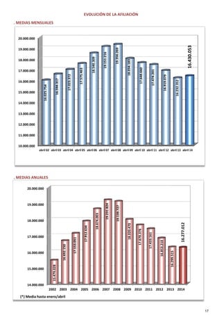 . MEDIAS MENSUALES
EVOLUCIÓN DE LA AFILIACIÓN
10.000.000
11.000.000
12.000.000
13.000.000
14.000.000
15.000.000
16.000.000
17.000.000
18.000.000
19.000.000
20.000.000
16.025.754
16.594.317
17.023.372
17.575.463
18.540.309
19.151.216
19.356.269
18.034.183
17.648.660
17.474.201
16.919.079
16.232.352
16.430.053
. MEDIAS ANUALES
abril 02 abril 03 abril 04 abril 05 abril 06 abril 07 abril 08 abril 09 abril 10 abril 11 abril 12 abril 13 abril 14
14.000.000
15.000.000
16.000.000
17.000.000
18.000.000
19.000.000
20.000.000
2002 2003 2004 2005 2006 2007 2008 2009 2010 2011 2012 2013 2014
15.479.028
16.692.150
17.153.051
17.912.634
18.674.003
19.231.824
19.139.727
18.020.470
17.670.376
17.433.161
16.853.210
16.299.515
16.277.012
Media Enero/Abril
2002 2003 2004 2005 2006 2007 2008 2009 2010 2011 2012 2013 2014
(*) Media hasta enero/abril
17
 
