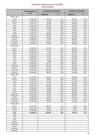   DIFERENCIA INTERMENSUAL  DIFERENCIA  INTERANUAL
ABSOLUTA % ABSOLUTA %
Medios 2011
enero 17.361.839 ‐223.143  ‐1,27  ‐184.173  ‐1,05 
febrero 17.347.094 ‐14.744  ‐0,08  ‐225.257  ‐1,28 
marzo 17.392.754 45.660 0,26 ‐202.054  ‐1,15 
abril 17.474.201 81.447 0,47 ‐174.459  ‐0,99 
mayo 17.592.191 117.990 0,68 ‐169.707  ‐0,96 
junio 17.586.579 ‐5.612  ‐0,03  ‐199.203  ‐1,12 
julio 17.637.352 50.773 0,29 ‐210.971  ‐1,18 
agosto 17.500.517 ‐136.834  ‐0,78  ‐215.947  ‐1,22 
septiembre 17.435.562 ‐64.956  ‐0,37  ‐235.918  ‐1,34 
octubre 17.360.313 ‐75.249  ‐0,43  ‐305.837  ‐1,73 
noviembre 17.248.530 ‐111.782  ‐0,64  ‐364.179  ‐2,07 
diciembre 17.229.922 ‐18.609  ‐0,11  ‐355.060  ‐2,02 
Medios 2012
enero 16.958.267 ‐271.654  ‐1,58  ‐403.571  ‐2,32 
febrero 16.897.112 ‐61.156  ‐0,36  ‐449.983  ‐2,59 
marzo 16.902.530 5.419 0,03 ‐490.224  ‐2,82 
abril 16.919.079 16.549 0,10 ‐555.122  ‐3,18 
mayo 16.996.510 77.431 0,46 ‐595.680  ‐3,39 
junio 17.027.843 31.332 0,18 ‐558.736  ‐3,18 
julio 17.032.738 4.896 0,03 ‐604.613  ‐3,43 
t 16 895 977 136 762 0 80 604 541 3 45
EVOLUCIÓN  MENSUAL DE LA AFILIACIÓN 
TOTAL SISTEMA
TRABAJADORES EN 
ALTA
agosto 16.895.977 ‐136.762  ‐0,80  ‐604.541  ‐3,45 
septiembre 16.809.803 ‐86.174  ‐0,51  ‐625.759  ‐3,59 
octubre 16.736.727 ‐73.077  ‐0,43  ‐623.586  ‐3,59 
noviembre 16.531.048 ‐205.678  ‐1,23  ‐717.482  ‐4,16 
diciembre 16.442.681 ‐88.367  ‐0,53  ‐787.240  ‐4,57 
Medios 2013
enero 16.179.438 ‐263.243  ‐1,60  ‐778.829  ‐4,59 
febrero 16.150.747 ‐28.691  ‐0,18  ‐746.365  ‐4,42 
marzo 16.181.275 30.528 0,19 ‐721.256  ‐4,27 
abril 16.232.352 51.077 0,32 ‐686.727  ‐4,06 
mayo 16.367.013 134.660 0,83 ‐629.498  ‐3,70 
junio 16.393.866 26.853 0,16 ‐633.977  ‐3,72 
julio 16.426.756 32.890 0,20 ‐605.983  ‐3,56 
agosto 16.327.687 ‐99.069  ‐0,60  ‐568.290  ‐3,36 
septiembre 16.305.445 ‐22.242  ‐0,14  ‐504.358  ‐3,00 
octubre 16.360.373 54.927 0,34 ‐376.354  ‐2,25 
noviembre 16.293.543 ‐66.829  ‐0,41  ‐237.505  ‐1,44 
diciembre 16.357.640 64.097 0,39 ‐85.041  ‐0,52 
Medios 2014
enero 16.173.610 ‐184.031  ‐1,13  ‐5.829  ‐0,04 
febrero 16.212.304 38.694 0,24 61.557 0,38
marzo 16.296.288 83.984 0,52 115.013 0,71
abril 16.430.053 133.765 0,82 197.701 1,22
mayo
junio
julio
agosto
septiembreseptiembre
octubre
noviembre
diciembre
20
 
