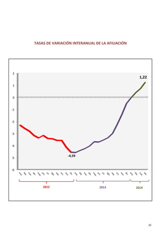 TASAS DE VARIACIÓN INTERANUAL DE LA AFILIACIÓN
0
1
2
1,22
‐6
‐5
‐4
‐3
‐2
‐1
‐4,59
2012 2013 2014
22
 