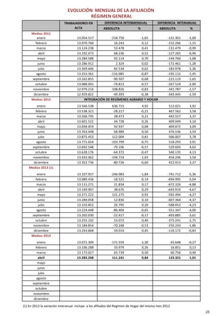  DIFERENCIA INTERMENSUAL DIFERENCIA  INTERANUAL
ABSOLUTA % ABSOLUTA %
Medios 2011
enero 13.054.517 ‐218.750  ‐1,65  ‐131.301  ‐1,00 
febrero 13.070.760 16.243 0,12 ‐152.266  ‐1,15 
marzo 13.124.238 53.478 0,41 ‐131.479  ‐0,99 
abril 13.192.473 68.236 0,52 ‐127.265  ‐0,96 
mayo 13.284.588 92.114 0,70 ‐144.760  ‐1,08 
junio 13.286.912 2.324 0,02 ‐172.461  ‐1,28 
julio 13.369.446 82.534 0,62 ‐183.978  ‐1,36 
agosto 13.253.361 ‐116.085  ‐0,87  ‐195.112  ‐1,45 
septiembre 13.162.855 ‐90.507  ‐0,68  ‐221.119  ‐1,65 
octubre 13.088.041 ‐74.813  ‐0,57  ‐267.524  ‐2,00 
noviembre 12.979.216 ‐108.826  ‐0,83  ‐341.787  ‐2,57 
diciembre 12.929.822 ‐49.393  ‐0,38  ‐343.445  ‐2,59 
Medios 2012 INTEGRACIÓN DE REGÍMENES AGRARIO Y HOGAR
enero 13.566.538 636.715 4,92 512.021 3,92
febrero 13.538.321 ‐28.217  ‐0,21  467.562 3,58
marzo 13.566.795 28.473 0,21 442.557 3,37
abril 13.601.522 34.728 0,26 409.049 3,10
mayo 13.694.459 92.937 0,68 409.872 3,09
junio 13.763.448 68.989 0,50 476.536 3,59
julio 13.875.453 112.004 0,81 506.007 3,78
agosto 13.771.654 ‐103.799  ‐0,75  518.293 3,91
septiembre 13.692.548 ‐79.106 ‐0,57 529.693 4,02
RÉGIMEN GENERAL
TRABAJADORES EN 
ALTA
EVOLUCIÓN  MENSUAL DE LA AFILIACIÓN 
septiembre 13.692.548 79.106  0,57  529.693 4,02
octubre 13.628.176 ‐64.372  ‐0,47  540.135 4,13
noviembre 13.433.462 ‐194.714  ‐1,43  454.246 3,50
diciembre 13.352.736 ‐80.726  ‐0,60  422.913 3,27
Medios 2013 (1)
enero 13.107.957 ‐246.083  ‐1,84  ‐741.712  ‐5,36 
febrero 13.089.436 ‐18.521  ‐0,14  ‐694.995  ‐5,04 
marzo 13.111.271 21.834 0,17 ‐672.326  ‐4,88 
abril 13.149.947 38.676 0,29 ‐643.919  ‐4,67 
mayo 13.271.222 121.275 0,92 ‐592.494  ‐4,27 
junio 13.284.058 12.836 0,10 ‐607.364  ‐4,37 
julio 13.310.852 26.795 0,20 ‐588.052  ‐4,23 
agosto 13.224.448 ‐86.404  ‐0,65  ‐551.347  ‐4,00 
septiembre 13.202.030 ‐22.417  ‐0,17  ‐493.885  ‐3,61 
octubre 13.255.102 53.072 0,40 ‐375.241  ‐2,75 
noviembre 13.184.854 ‐70.248  ‐0,53  ‐250.243  ‐1,86 
diciembre 13.243.868 59.014 0,45 ‐110.172  ‐0,83 
Medios 2014
enero 13.072.309 ‐171.559  ‐1,30  ‐35.648  ‐0,27 
febrero 13.106.288 33.979 0,26 16.851 0,13
marzo 13.172.027 65.739 0,50 60.756 0,46
abril 13.283.268 111.241 0,84 133.321 1,01
mayo
junio
julio
agosto
septiembre
octubre
noviembre
diciembre
(1) En 2013 la variación interanual  incluye  a los afiliados del Regímen de Hogar del mismo mes 2012
23
 
