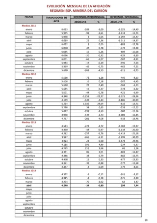 FECHAS  DIFERENCIA INTERMENSUAL DIFERENCIA  INTERANUAL
ABSOLUTA % ABSOLUTA %
Medios 2011
enero 6.093 ‐189  ‐3,00  ‐1.025  ‐14,40 
febrero 5.995 ‐98  ‐1,61  ‐1.118  ‐15,71 
marzo 5.998 3 0,05 ‐1.097  ‐15,47 
abril 6.019 22 0,36 ‐1.011  ‐14,37 
mayo 6.022 3 0,05 ‐883  ‐12,78 
junio 6.070 47 0,78 ‐772  ‐11,28 
julio 6.085 16 0,26 ‐689  ‐10,18 
agosto 6.066 ‐20  ‐0,32  ‐629  ‐9,39 
septiembre 6.001 ‐65  ‐1,07  ‐587  ‐8,91 
octubre 5.984 ‐17  ‐0,29  ‐495  ‐7,64 
noviembre 5.939 ‐45  ‐0,75  ‐462  ‐7,21 
diciembre 5.670 ‐269  ‐4,53  ‐611  ‐9,73 
Medios 2012
enero 5.598 ‐72  ‐1,28  ‐495  ‐8,13 
febrero 5.608 10 0,18 ‐387  ‐6,45 
marzo 5.630 22 0,40 ‐368  ‐6,13 
abril 5.645 15 0,27 ‐374  ‐6,22 
mayo 5.601 ‐44  ‐0,78  ‐421  ‐6,99 
junio 4.348 ‐1.253  ‐22,37  ‐1.721  ‐28,36 
julio 4.199 ‐149  ‐3,43  ‐1.886  ‐30,99 
agosto 5.234 1.035 24,64 ‐832  ‐13,71 
septiembre 5.268 34 0,65 ‐733  ‐12,22 
octubre 5.077 ‐191  ‐3,63  ‐907  ‐15,16 
noviembre 4.938 ‐139  ‐2,73  ‐1.001  ‐16,85 
diciembre 4.737 ‐201  ‐4,08  ‐933  ‐16,46 
Medios 2013
enero 4.513 ‐223  ‐4,72  ‐1.084  ‐19,37 
febrero 4.470 ‐44  ‐0,97  ‐1.138  ‐20,30 
marzo 4.212 ‐257  ‐5,76  ‐1.418  ‐25,18 
abril 3.947 ‐266  ‐6,31  ‐1.699  ‐30,09 
mayo 3.923 ‐24  ‐0,60  ‐1.678  ‐29,96 
junio 4.115 192 4,89 ‐234  ‐5,37 
julio 4.265 151 3,66 66 1,58
agosto 4.351 86 2,01 ‐883  ‐16,87 
septiembre 4.386 34 0,79 ‐882  ‐16,75 
octubre 4.400 15 0,33 ‐677  ‐13,33 
noviembre 4.361 ‐39  ‐0,88  ‐577  ‐11,68 
diciembre 4.357 ‐4  ‐0,09  ‐379  ‐8,01 
Medios 2014
enero 4.352 ‐5  ‐0,12  ‐161  ‐3,57 
febrero 4.345 ‐8  ‐0,18  ‐125  ‐2,80 
marzo 4.274 ‐70  ‐1,62  62 1,47
abril 4.240 ‐34  ‐0,80  294 7,44
mayo
junio
julio
agosto
septiembre
octubre
noviembre
diciembre
EVOLUCIÓN  MENSUAL DE LA AFILIACIÓN
RÉGIMEN ESP. MINERÍA DEL CARBÓN
TRABAJADORES EN 
ALTA
28
 