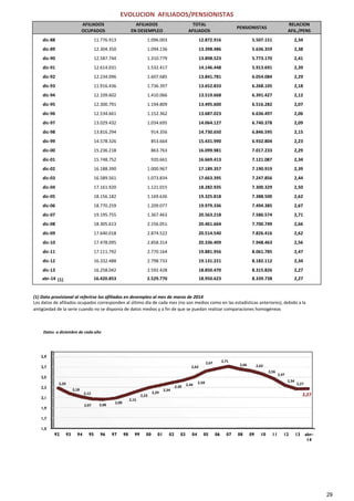 AFILIADOS AFILIADOS TOTAL RELACION
OCUPADOS EN DESEMPLEO AFILIADOS AFIL./PENS
dic‐88 11.776.913 1.096.003 12.872.916 5.507.151 2,34
dic‐89 12.304.350 1.094.136 13.398.486 5.636.359 2,38
dic‐90 12.587.744 1.310.779 13.898.523 5.773.170 2,41
dic‐91 12.614.031 1.532.417 14.146.448 5.913.691 2,39
dic‐92 12.234.096 1.607.685 13.841.781 6.054.084 2,29
dic‐93 11.916.436 1.736.397 13.652.833 6.268.105 2,18
dic‐94 12.109.602 1.410.066 13.519.668 6.391.427 2,12
dic‐95 12.300.791 1.194.809 13.495.600 6.516.282 2,07
dic‐96 12.534.661 1.152.362 13.687.023 6.636.497 2,06
dic‐97 13.029.432 1.034.695 14.064.127 6.740.378 2,09
dic‐98 13.816.294 914.356 14.730.650 6.846.595 2,15
dic‐99 14.578.326 853.664 15.431.990 6.932.804 2,23
dic‐00 15.236.218 863.763 16.099.981 7.017.233 2,29
dic‐01 15.748.752 920.661 16.669.413 7.121.087 2,34
dic‐02 16.188.390 1.000.967 17.189.357 7.190.919 2,39
dic‐03 16.589.561 1.073.834 17.663.395 7.247.856 2,44
dic‐04 17.161.920 1.121.015 18.282.935 7.300.329 2,50
dic‐05 18.156.182 1.169.636 19.325.818 7.388.500 2,62
dic‐06 18.770.259 1.209.077 19.979.336 7.494.385 2,67
dic‐07 19.195.755 1.367.463 20.563.218 7.586.574 2,71
dic‐08 18.305.613 2.156.051 20.461.664 7.700.749 2,66
dic‐09 17.640.018 2.874.522 20.514.540 7.826.416 2,62
EVOLUCION  AFILIADOS/PENSIONISTAS
PENSIONISTAS
,
dic‐10 17.478.095 2.858.314 20.336.409 7.948.463 2,56
dic‐11 17.111.792 2.770.164 19.881.956 8.061.785 2,47
dic‐12 16.332.488 2.798.733 19.131.221 8.182.112 2,34
dic‐13 16.258.042 2.592.428 18.850.470 8.315.826 2,27
abr‐14 16.420.853 2.529.770 18.950.623 8.339.738 2,27
(1) Dato provisional al referirse los afiliados en desempleo al mes de marzo de 2014
Los datos de afiliados ocupados corresponden al último día de cada mes (no son medios como en las estadísticas anteriores), debido a la 
antigüedad de la serie cuando no se disponía de datos medios y a fin de que se puedan realizar comparaciones homogéneas
1,5
1,7
1,9
2,1
2,3
2,5
2,7
2,9
92 93 94 95 96 97 98 99 00 01 02 03 04 05 06 07 08 09 10 11 12 13 abr-
14
2,29 
2,18 
2,12 
2,07  2,06 
2,09 
2,15 
2,23 
2,29 
2,34 
2,39  2,44 
2,50 
2,62 
2,67  2,71 
2,66  2,62 
2,56 
2,47 
2,34 
2,27 
2,27 
(1)
Datos  a diciembre de cada año
29
 